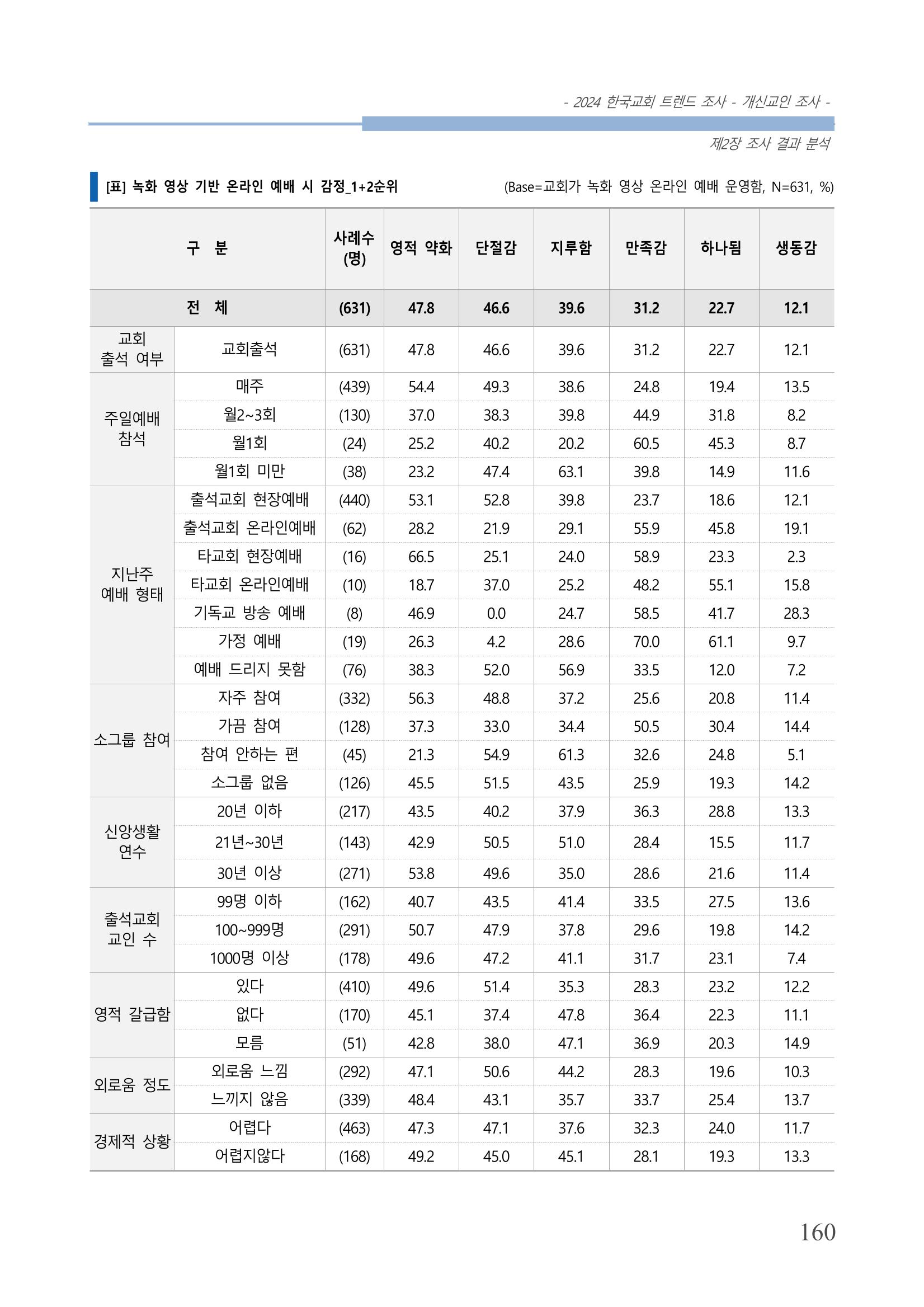 교회트랜드2024(1) 165페이지