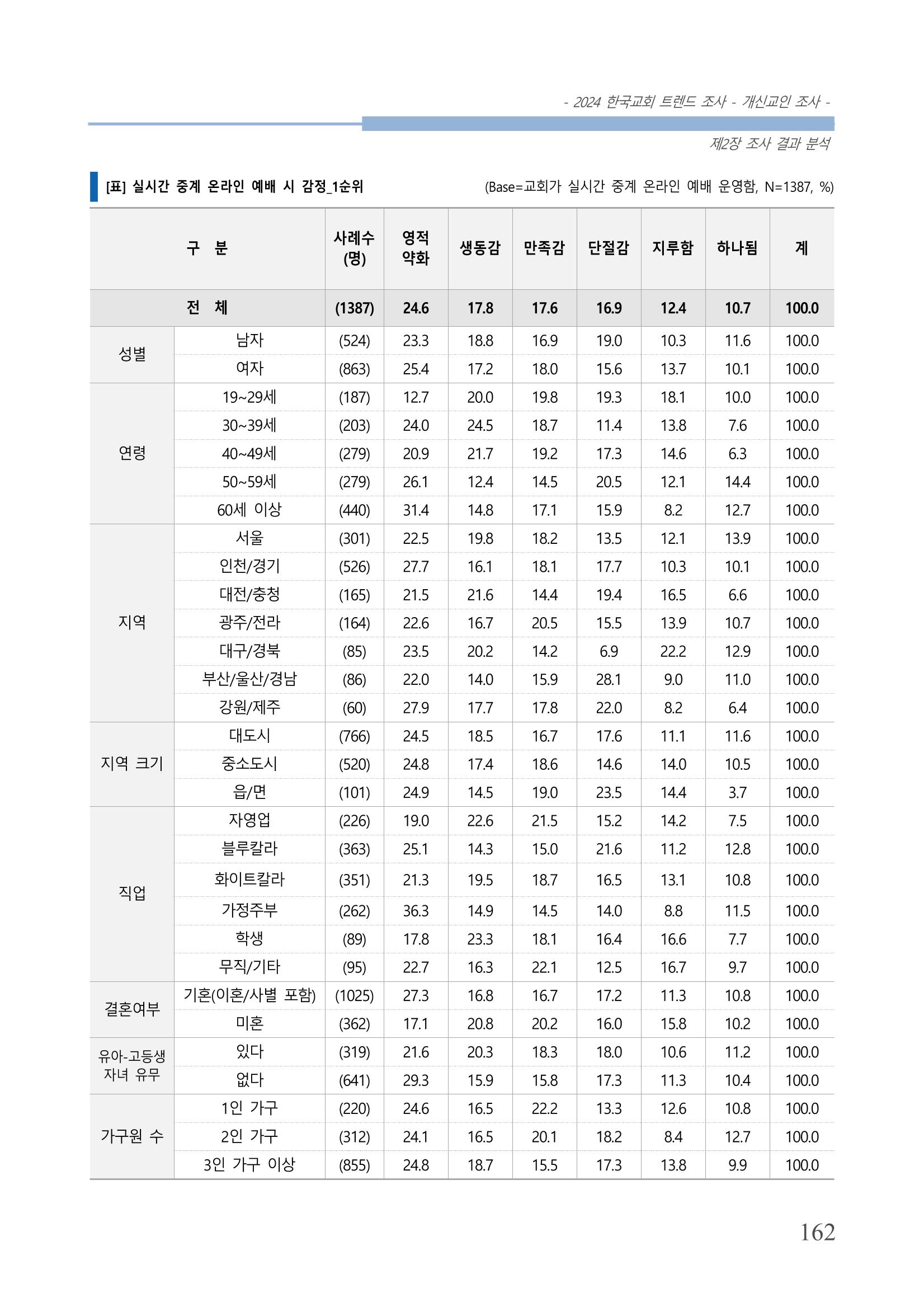 교회트랜드2024(1) 167페이지