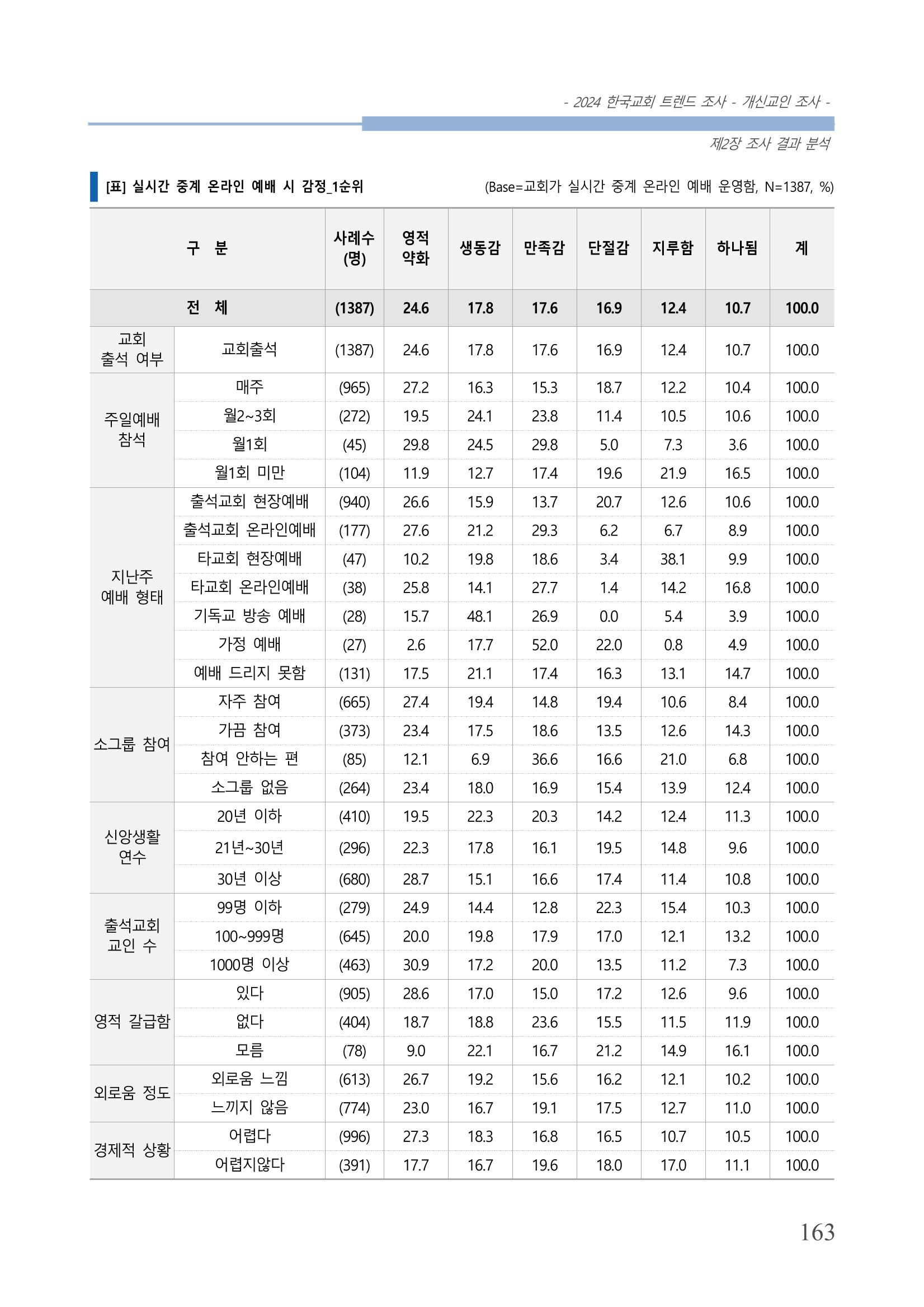 교회트랜드2024(1) 168페이지