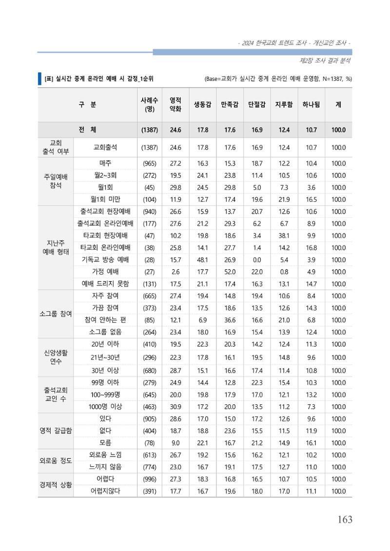 교회트랜드2024(1) 168페이지