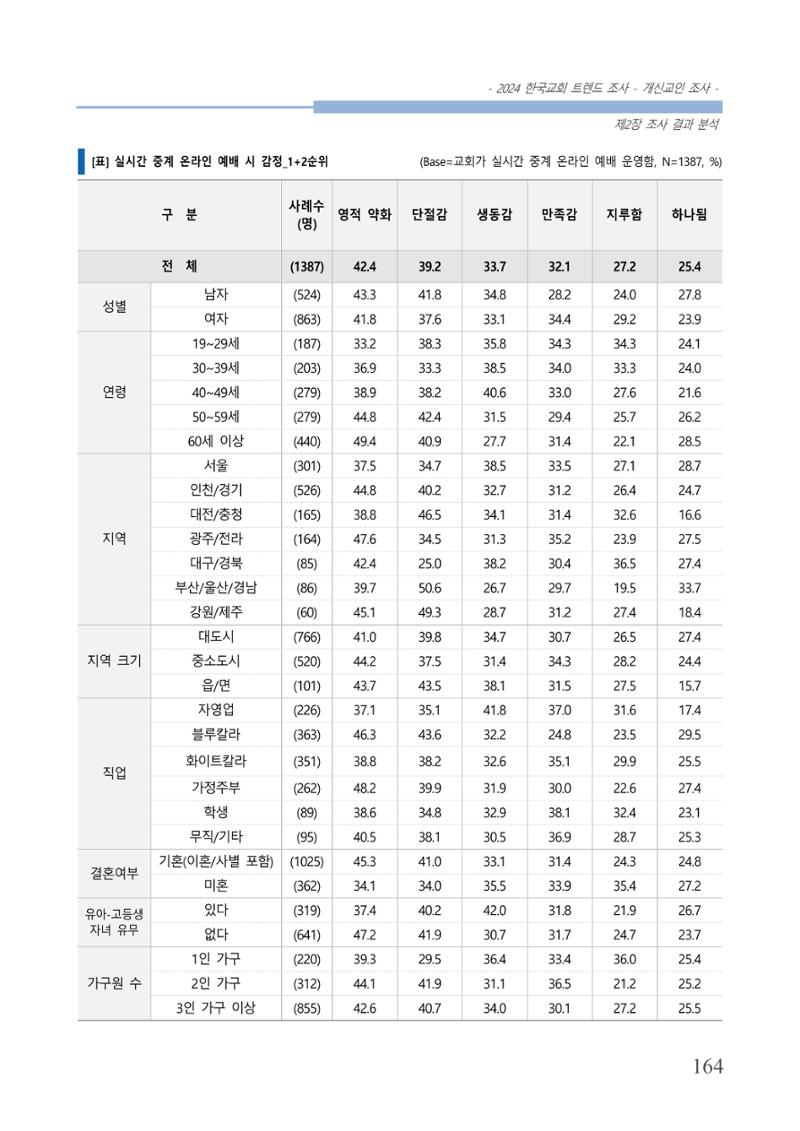 교회트랜드2024(1) 169페이지