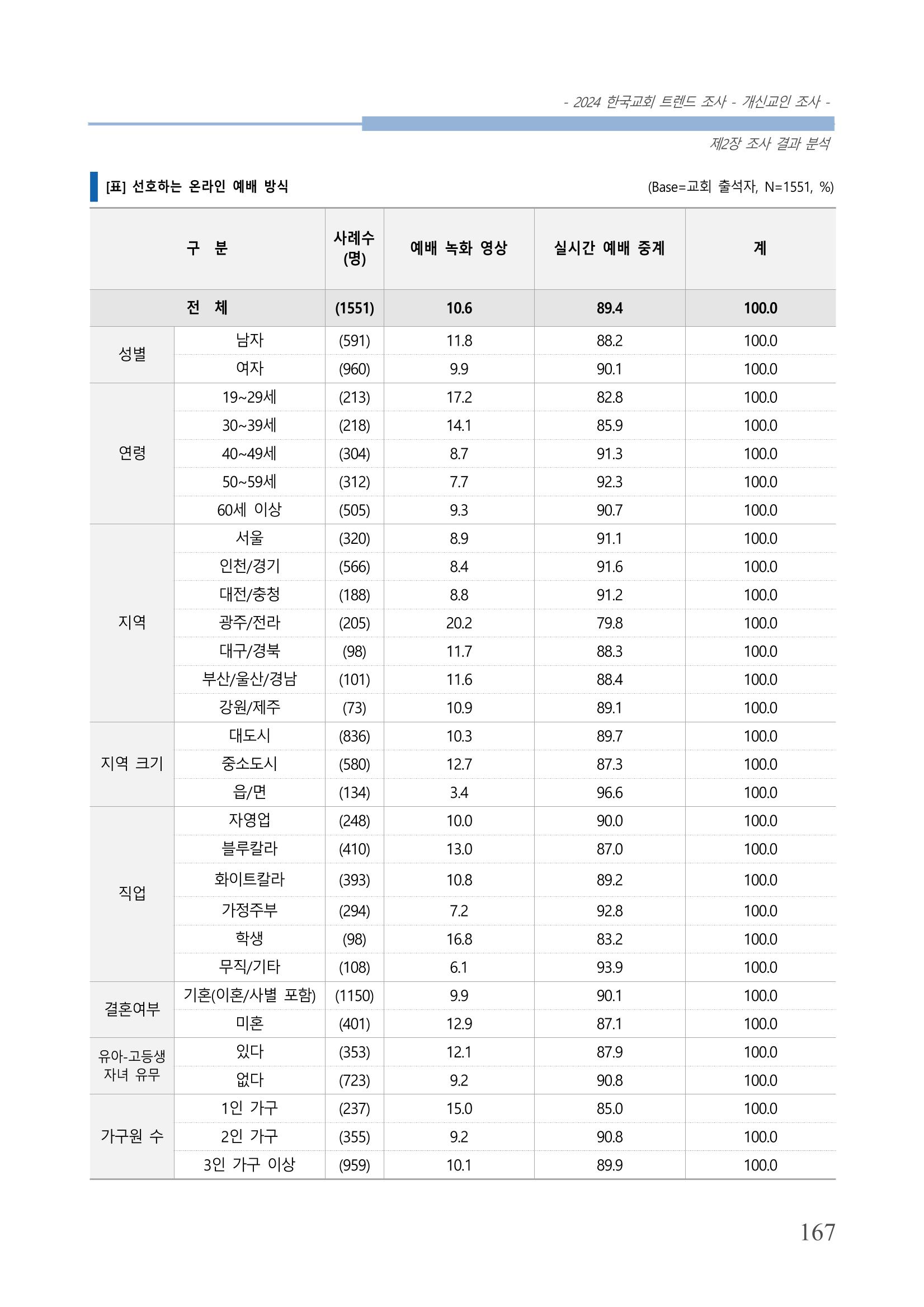 교회트랜드2024(1) 172페이지