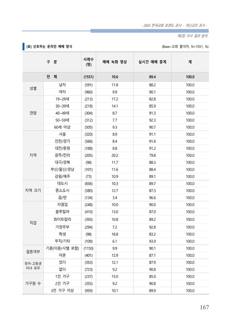 교회트랜드2024(1) 172페이지