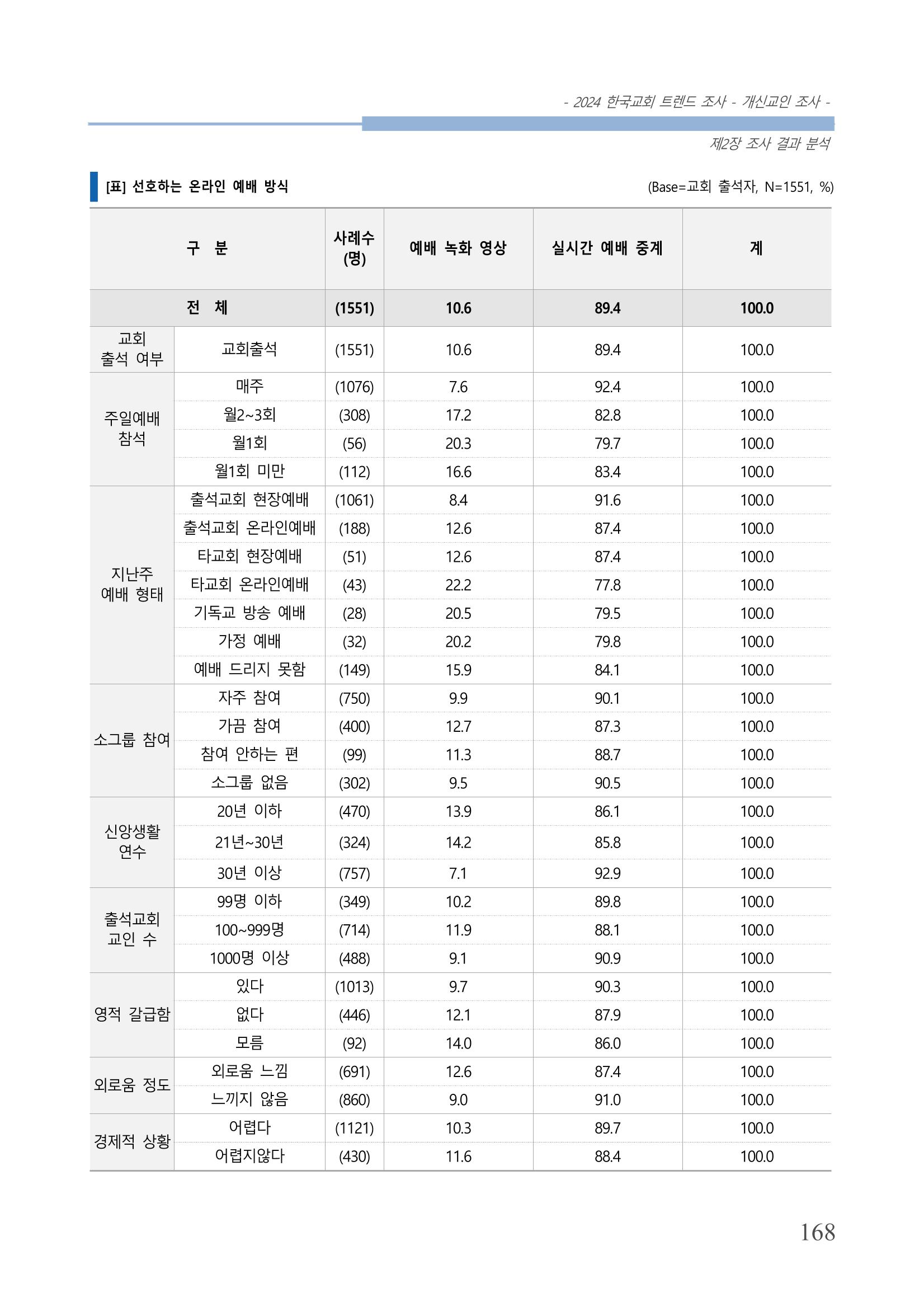 교회트랜드2024(1) 173페이지