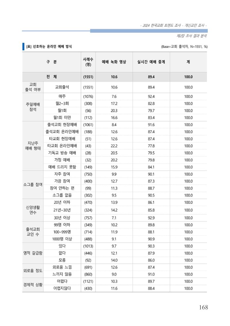 교회트랜드2024(1) 173페이지
