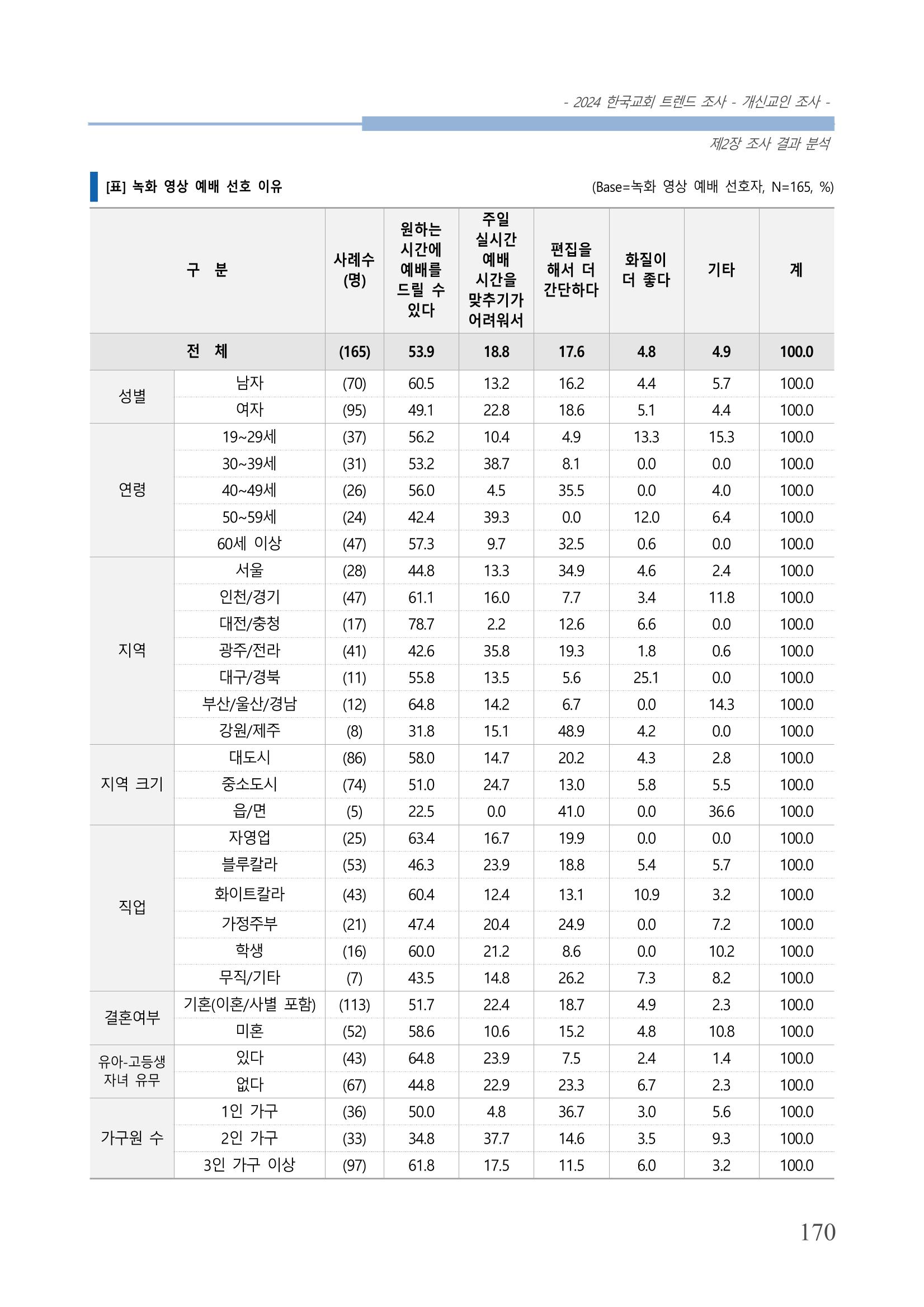 교회트랜드2024(1) 175페이지