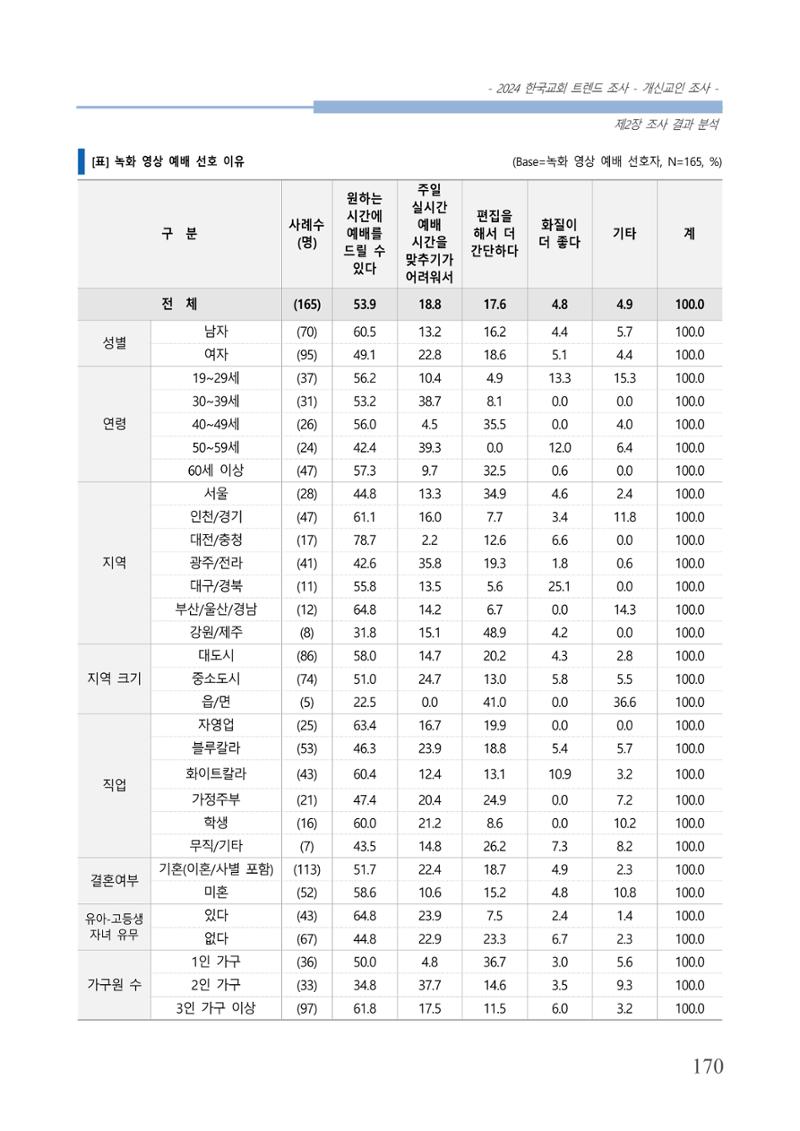 교회트랜드2024(1) 175페이지