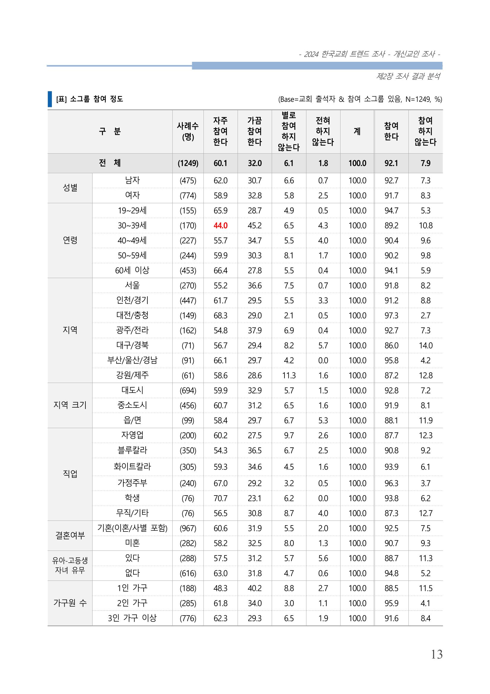 교회트랜드2024(1) 18페이지