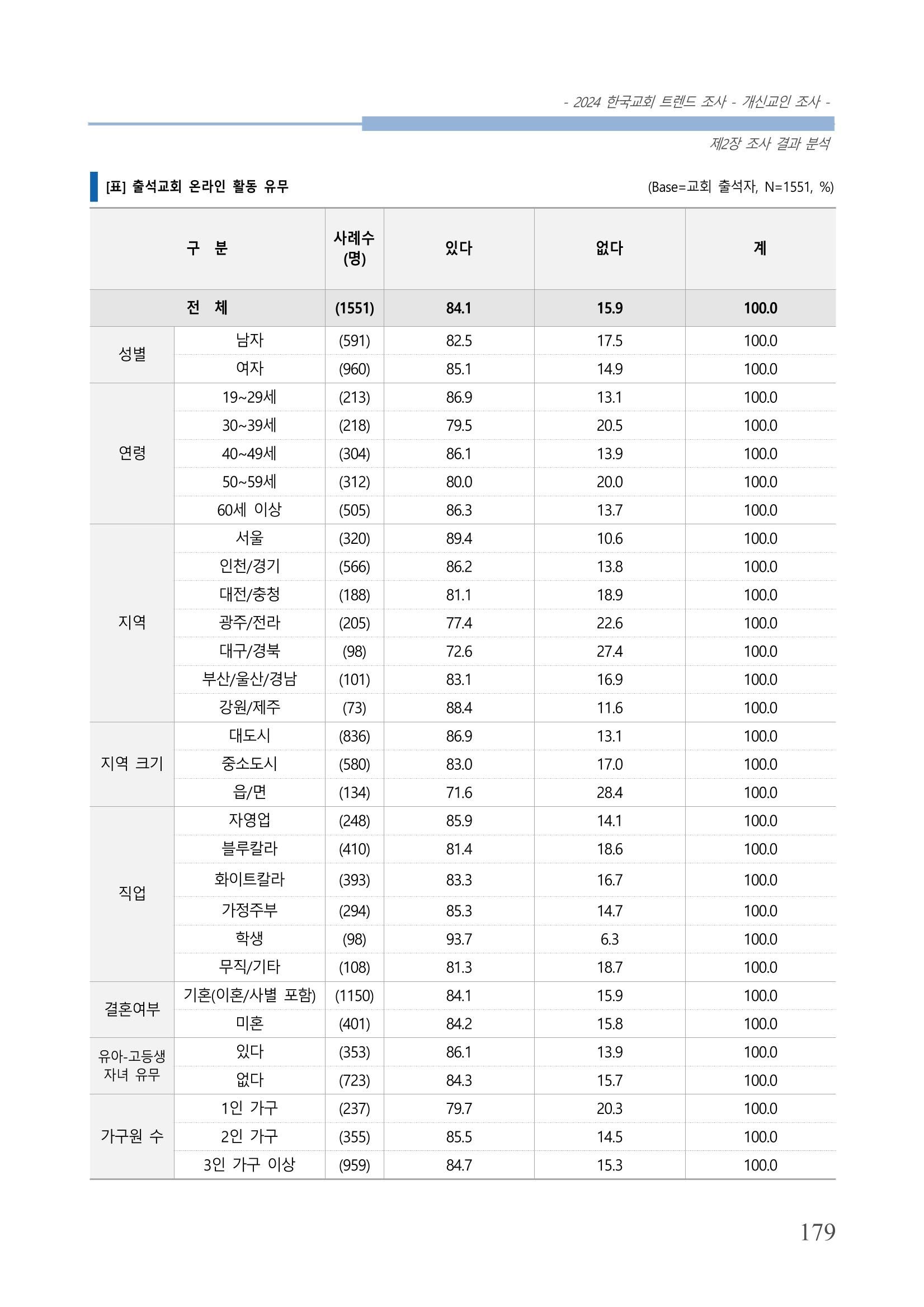 교회트랜드2024(1) 184페이지