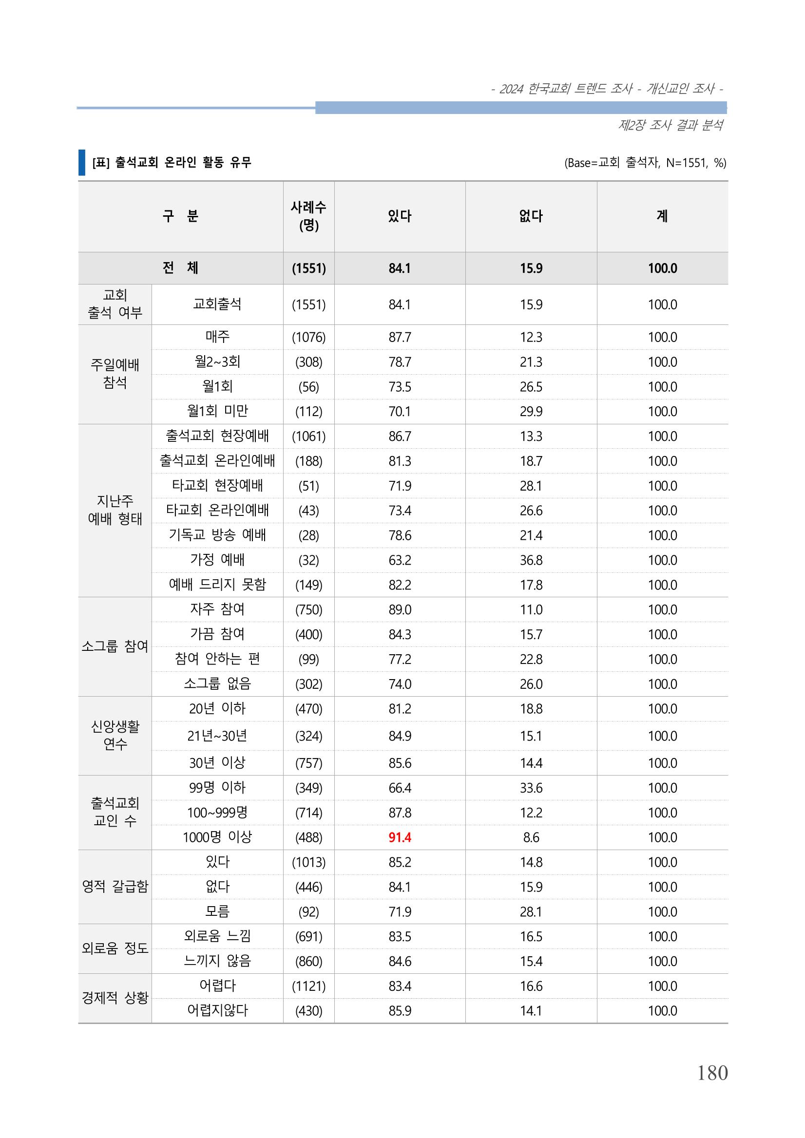 교회트랜드2024(1) 185페이지