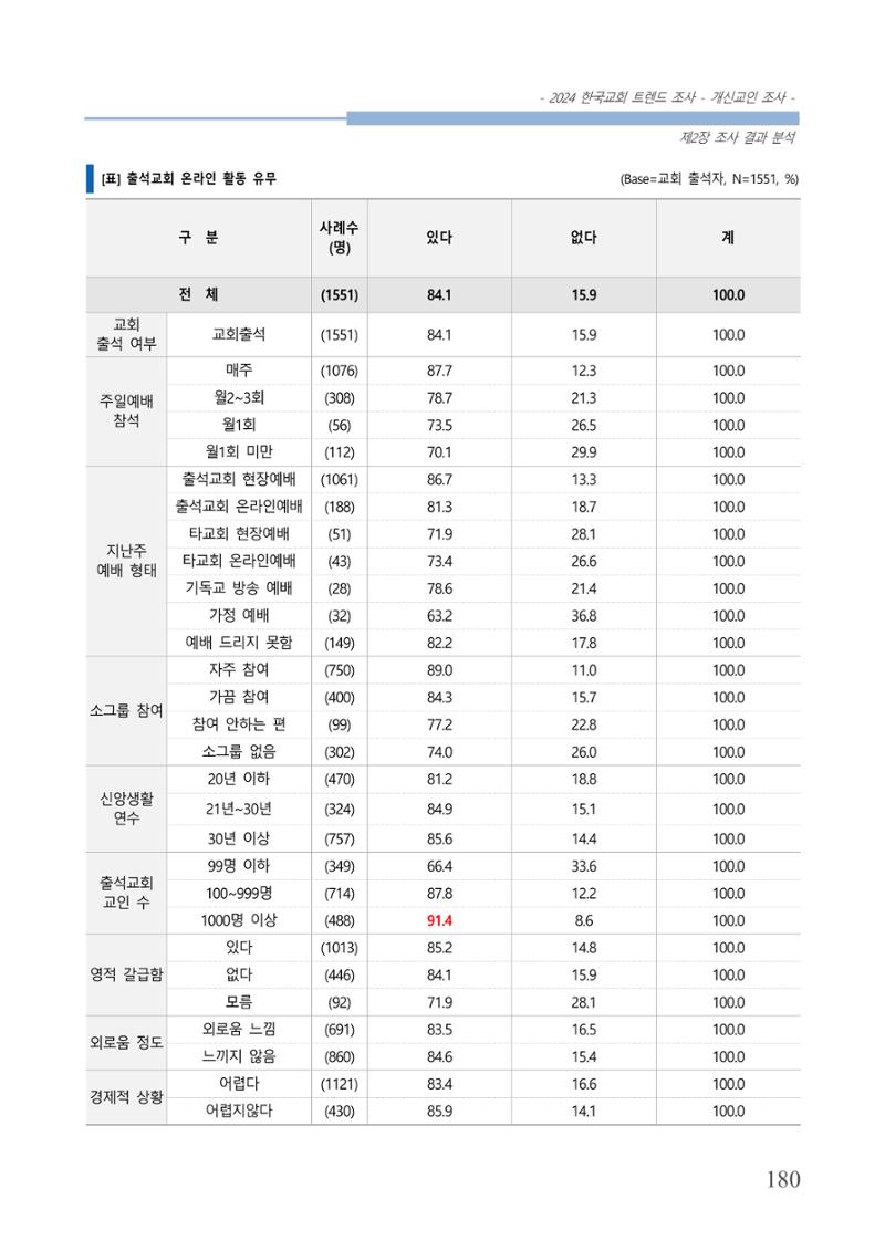 교회트랜드2024(1) 185페이지