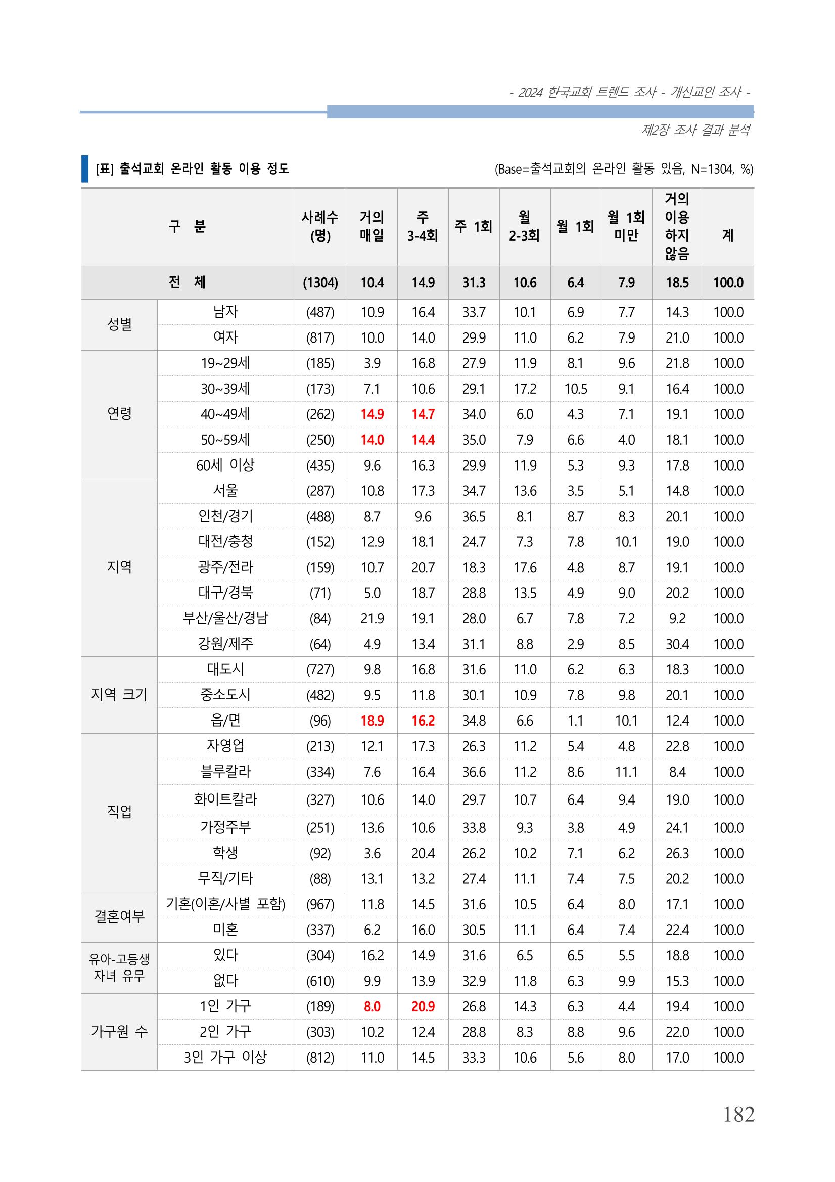 교회트랜드2024(1) 187페이지