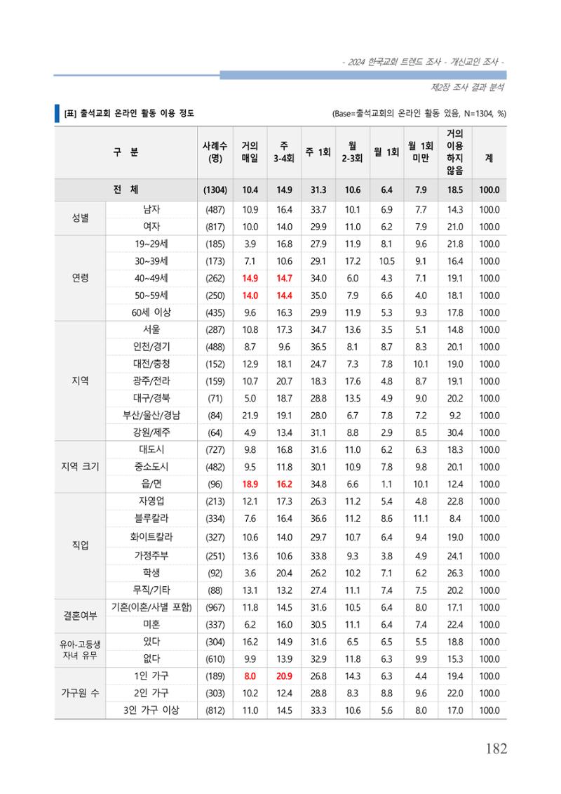 교회트랜드2024(1) 187페이지