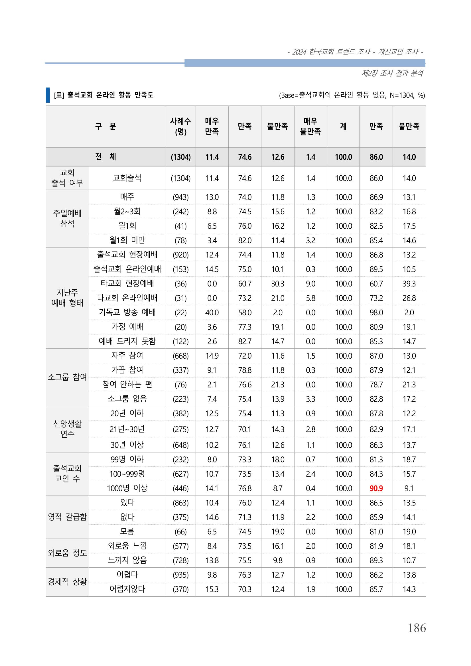 교회트랜드2024(1) 191페이지