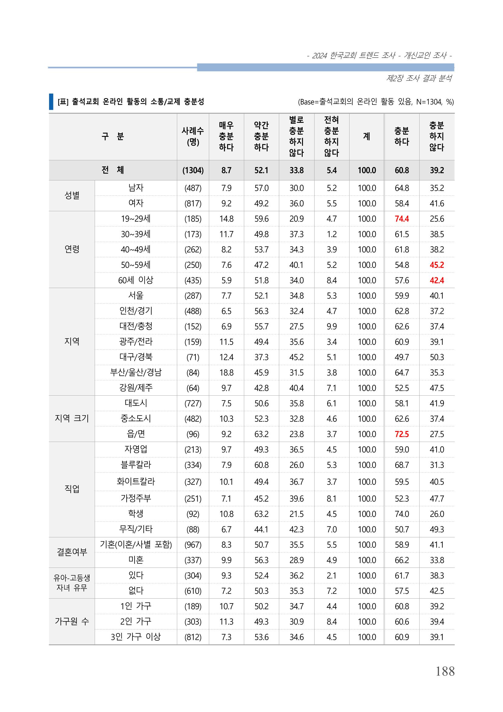 교회트랜드2024(1) 193페이지