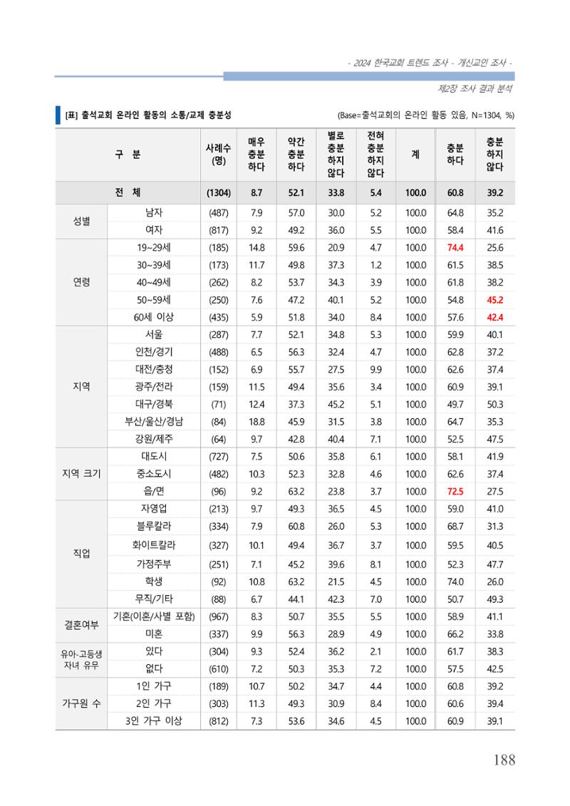 교회트랜드2024(1) 193페이지
