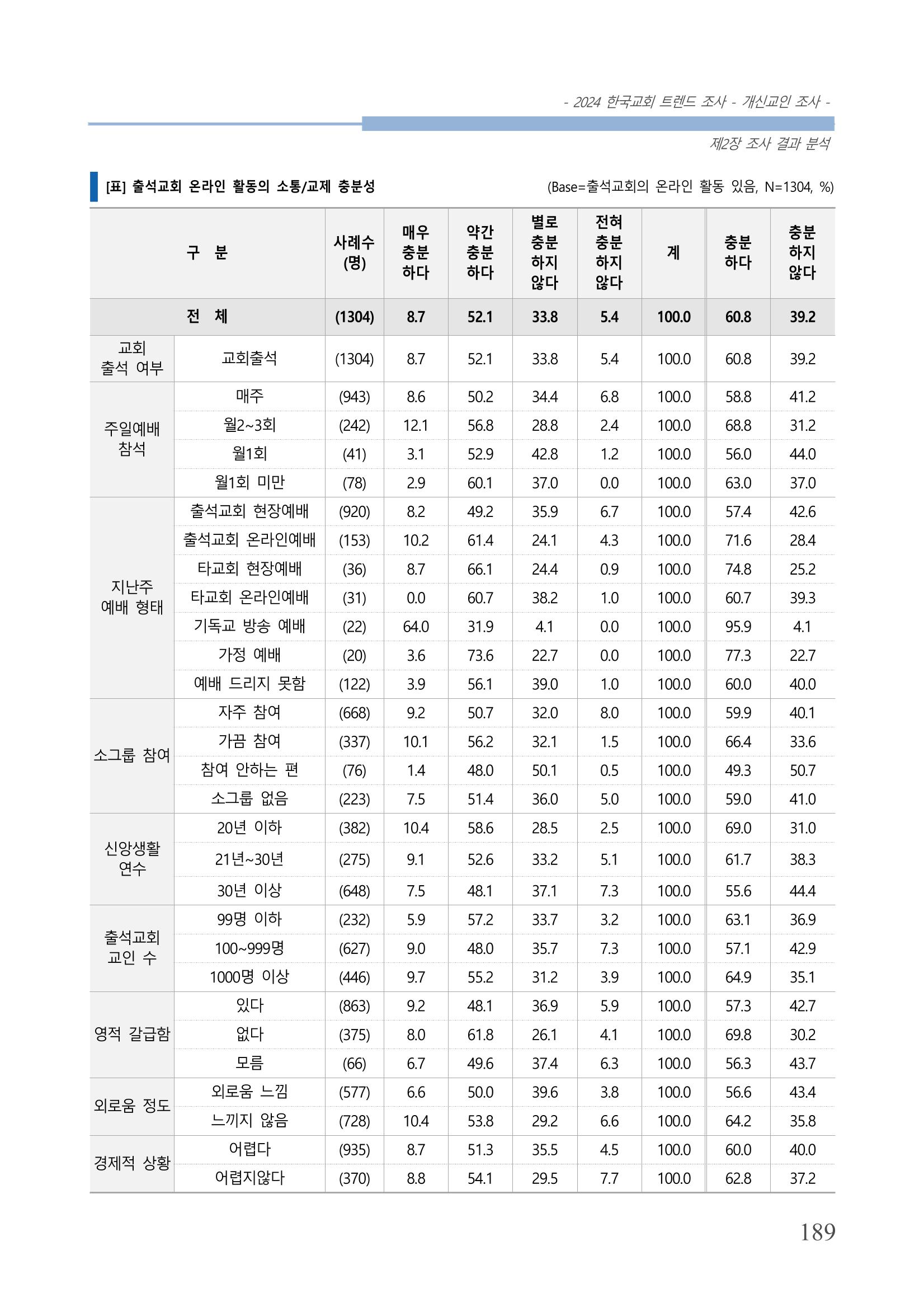 교회트랜드2024(1) 194페이지