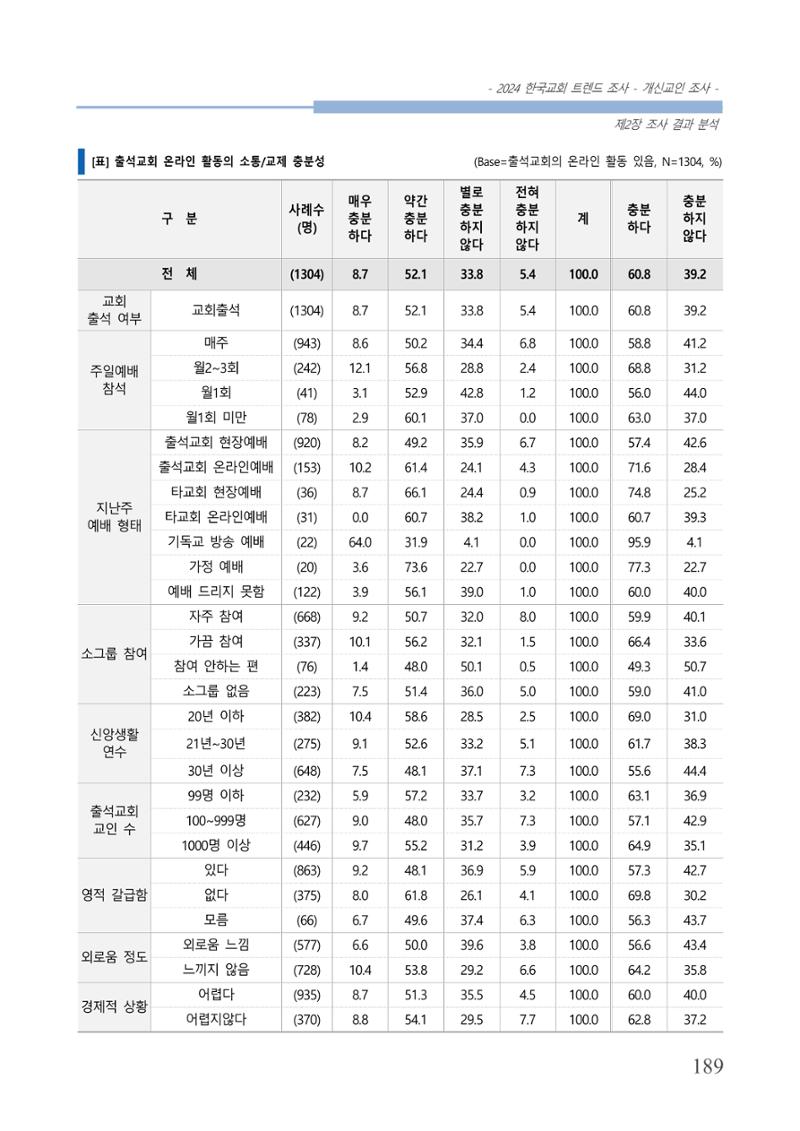 교회트랜드2024(1) 194페이지