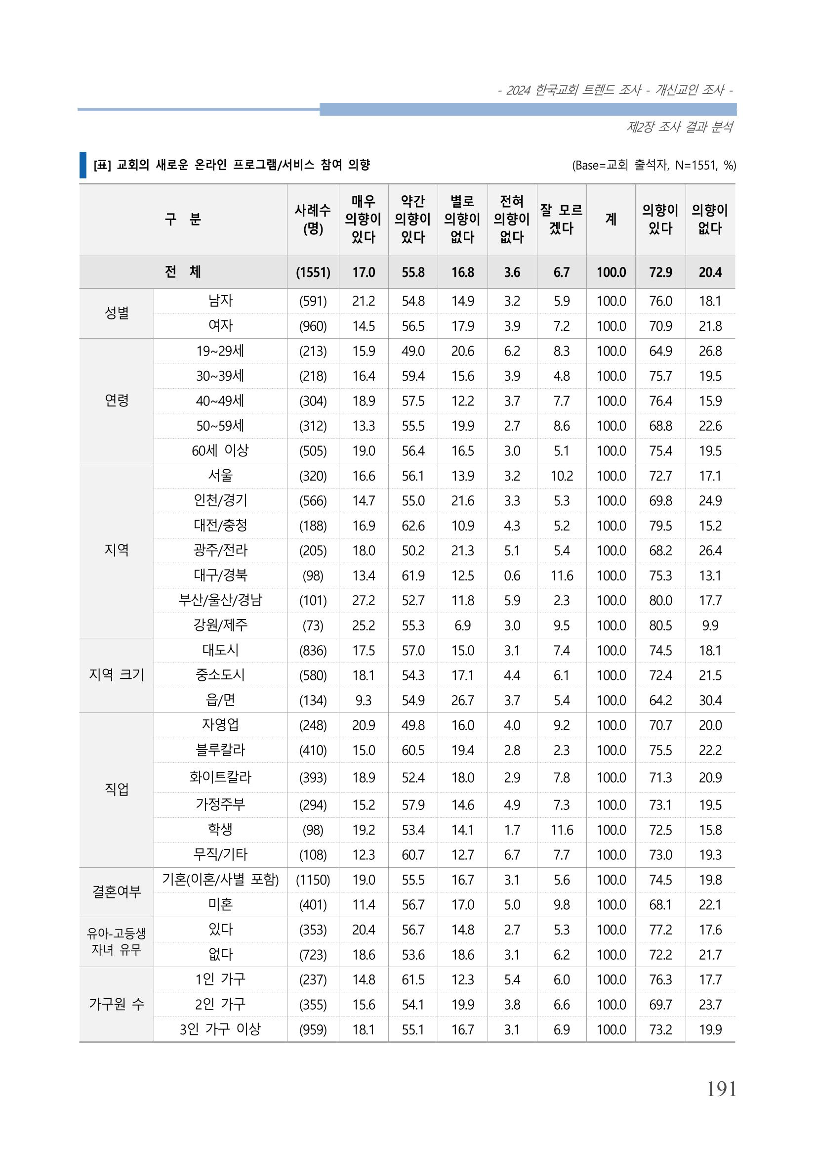 교회트랜드2024(1) 196페이지