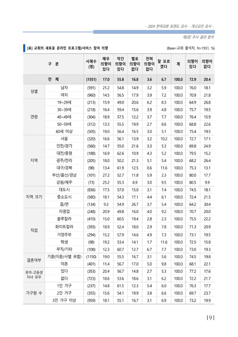 교회트랜드2024(1) 196페이지