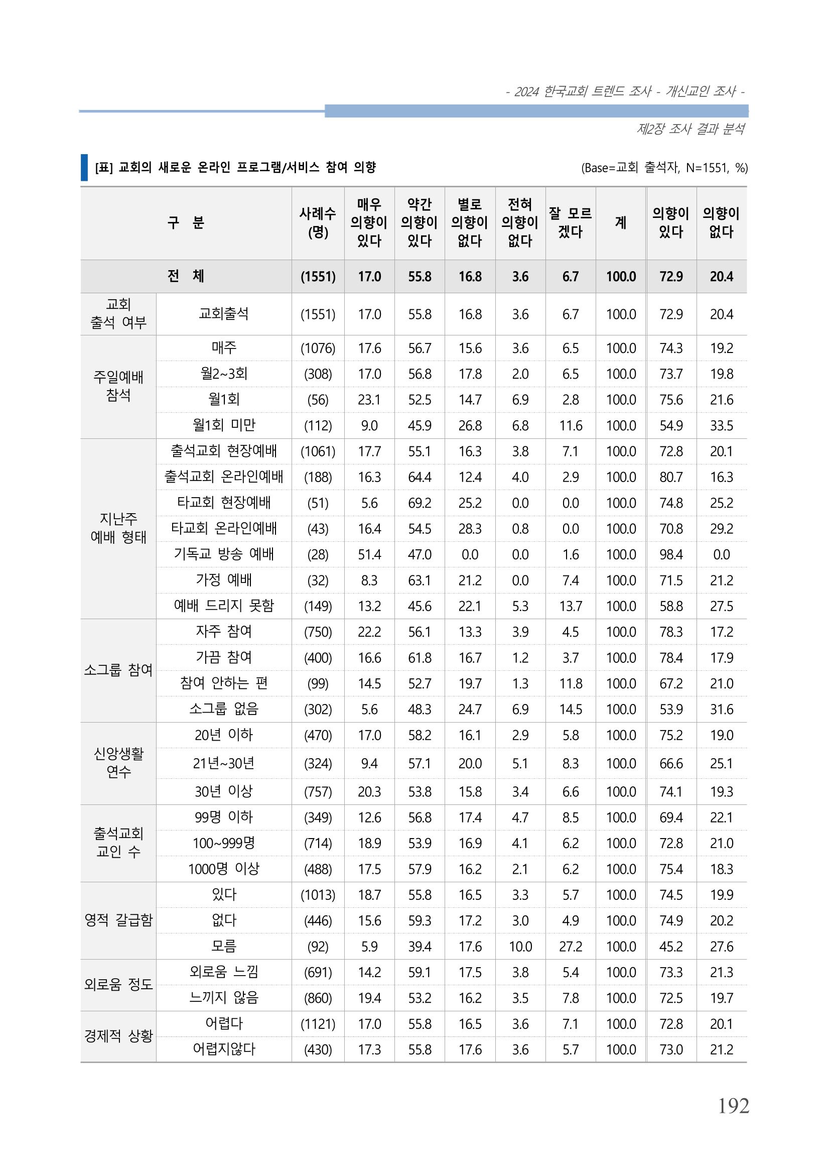 교회트랜드2024(1) 197페이지