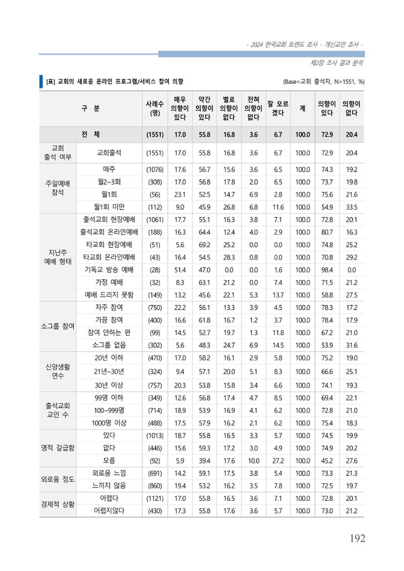 교회트랜드2024(1) 197페이지