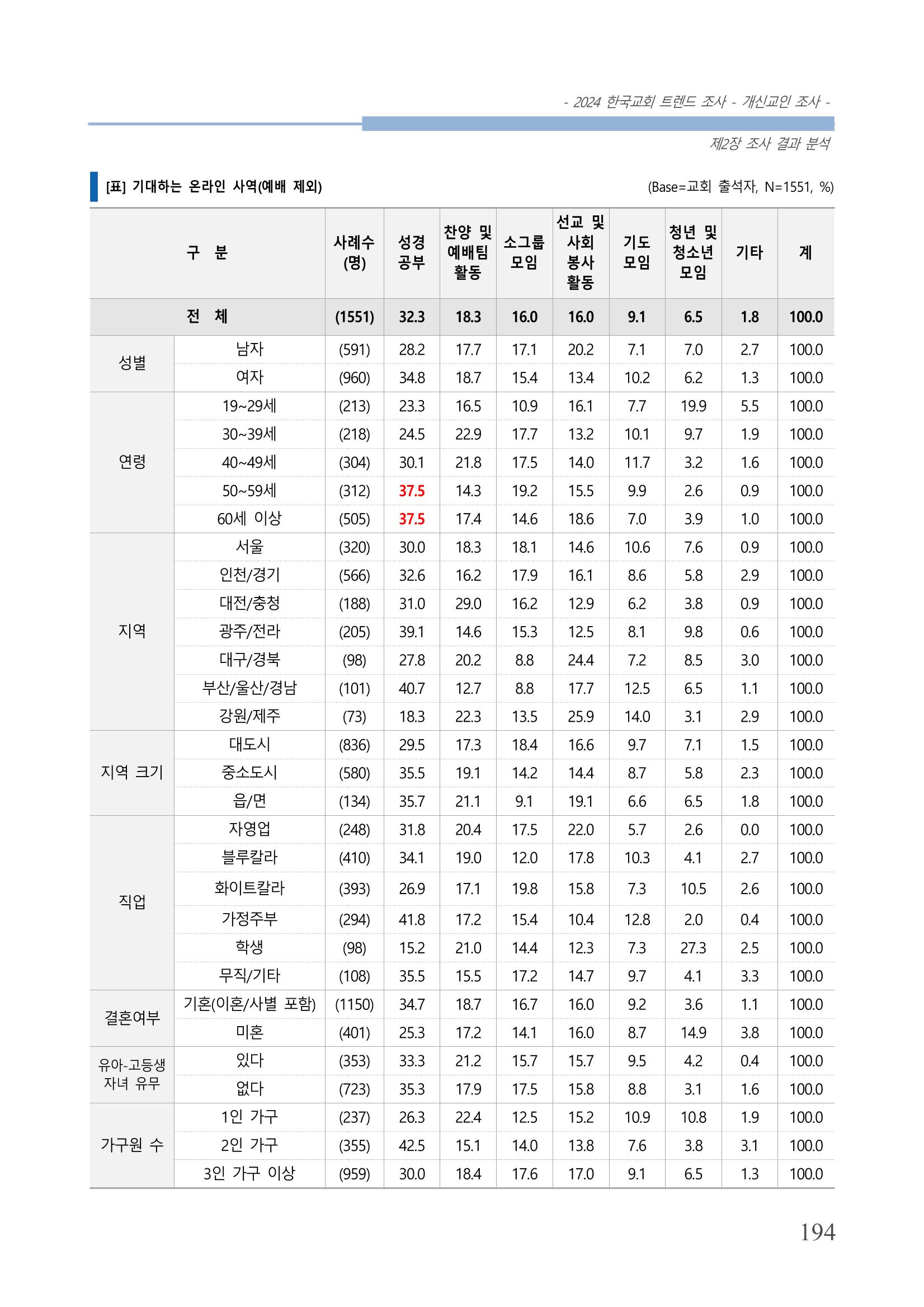 교회트랜드2024(1) 199페이지