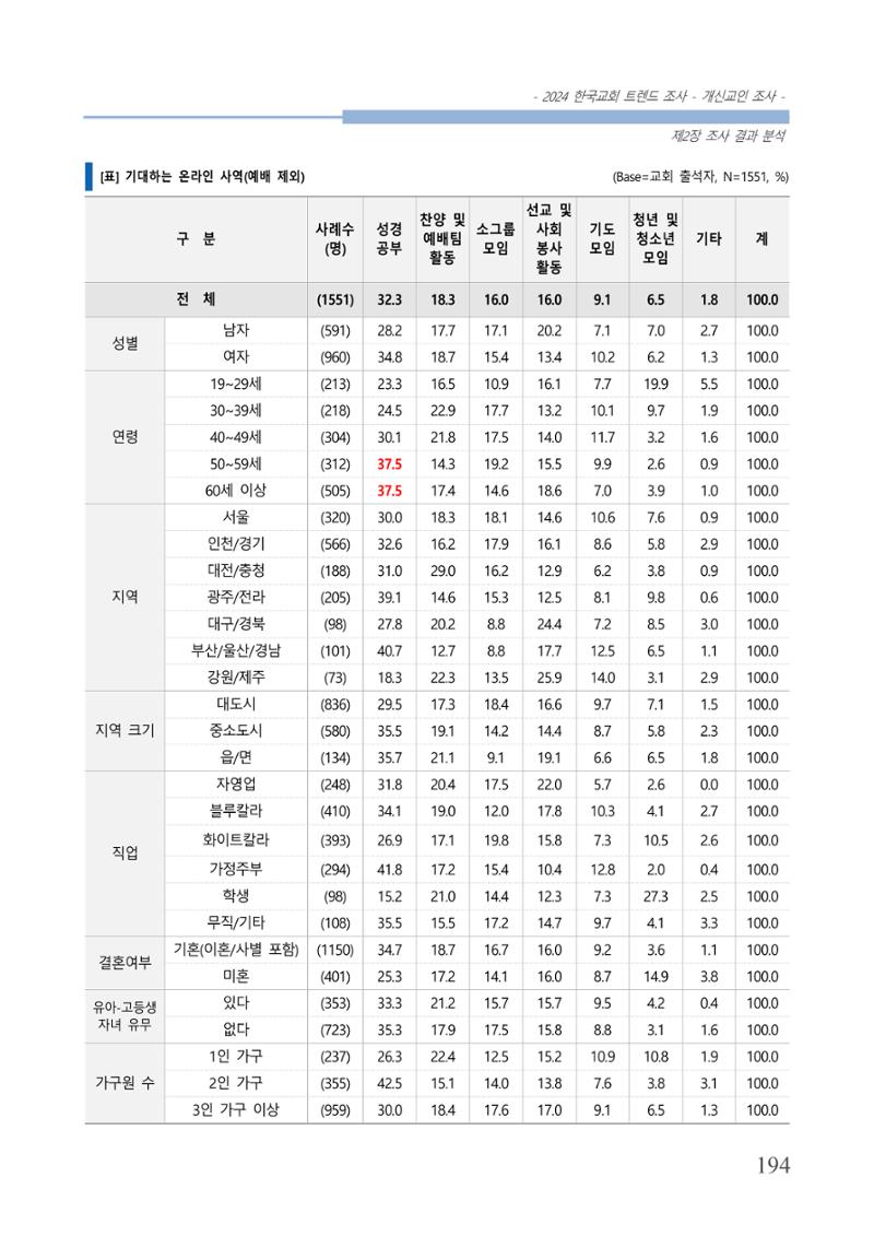 교회트랜드2024(1) 199페이지