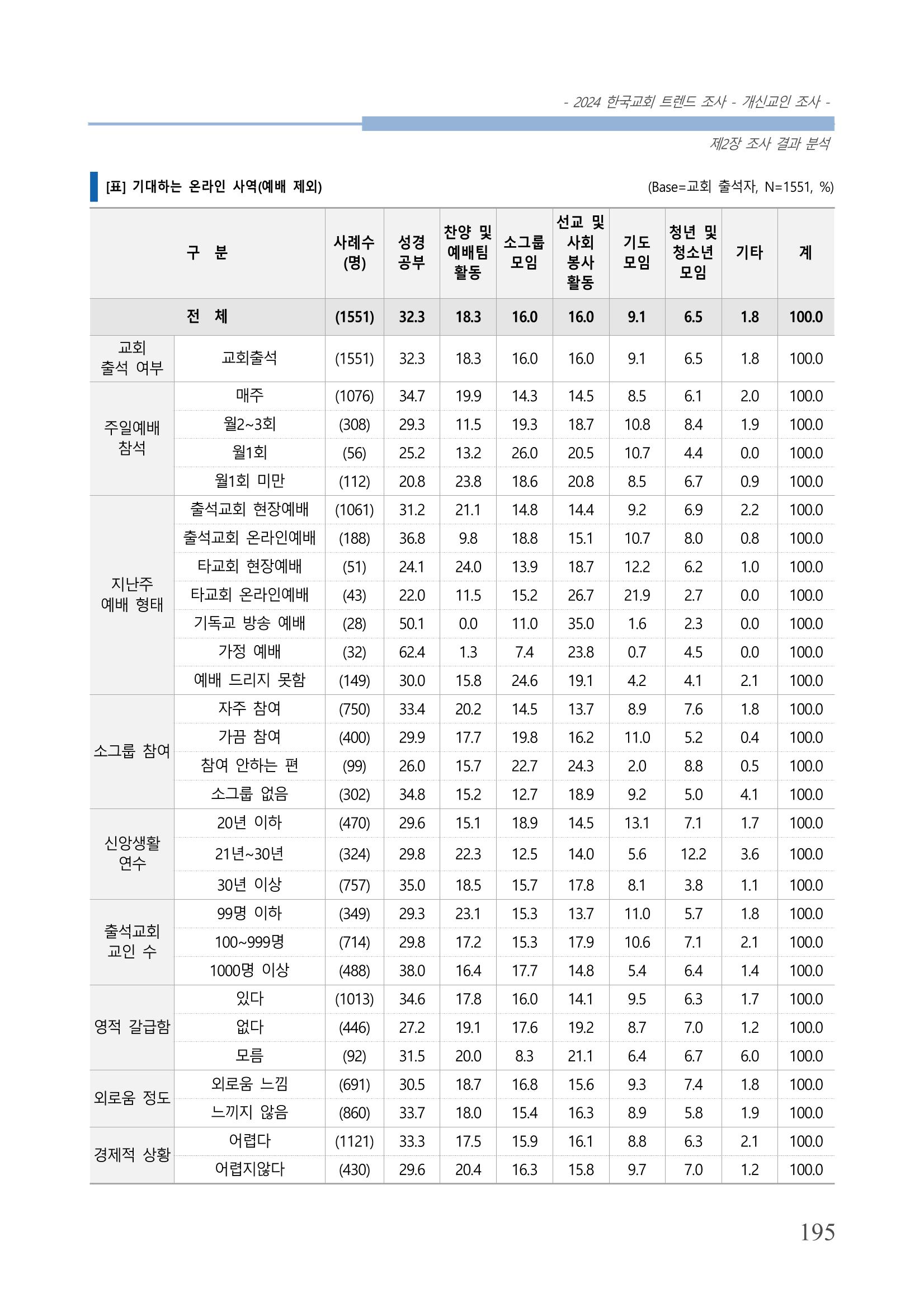 교회트랜드2024(1) 200페이지