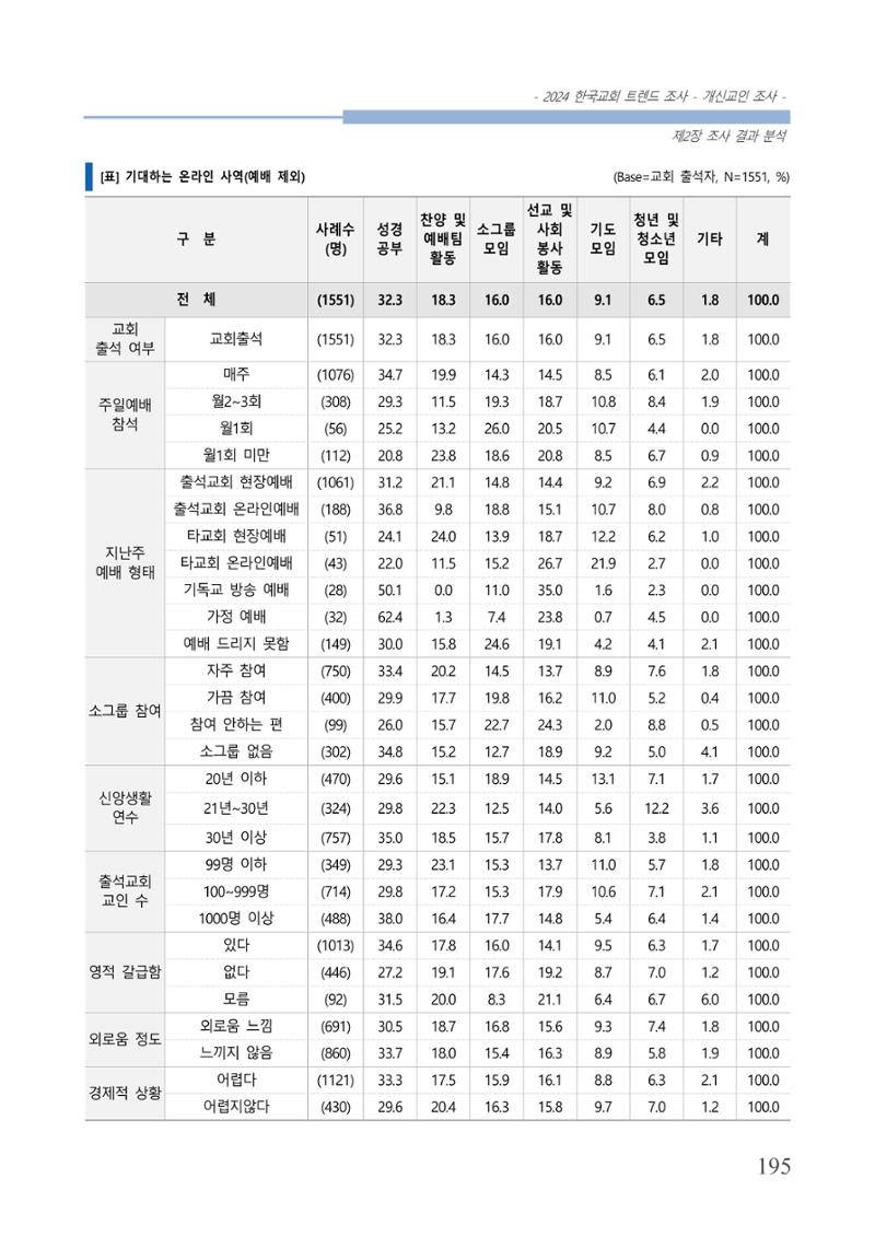 교회트랜드2024(1) 200페이지
