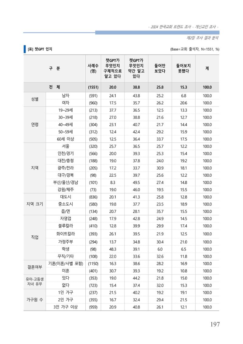 교회트랜드2024(1) 202페이지