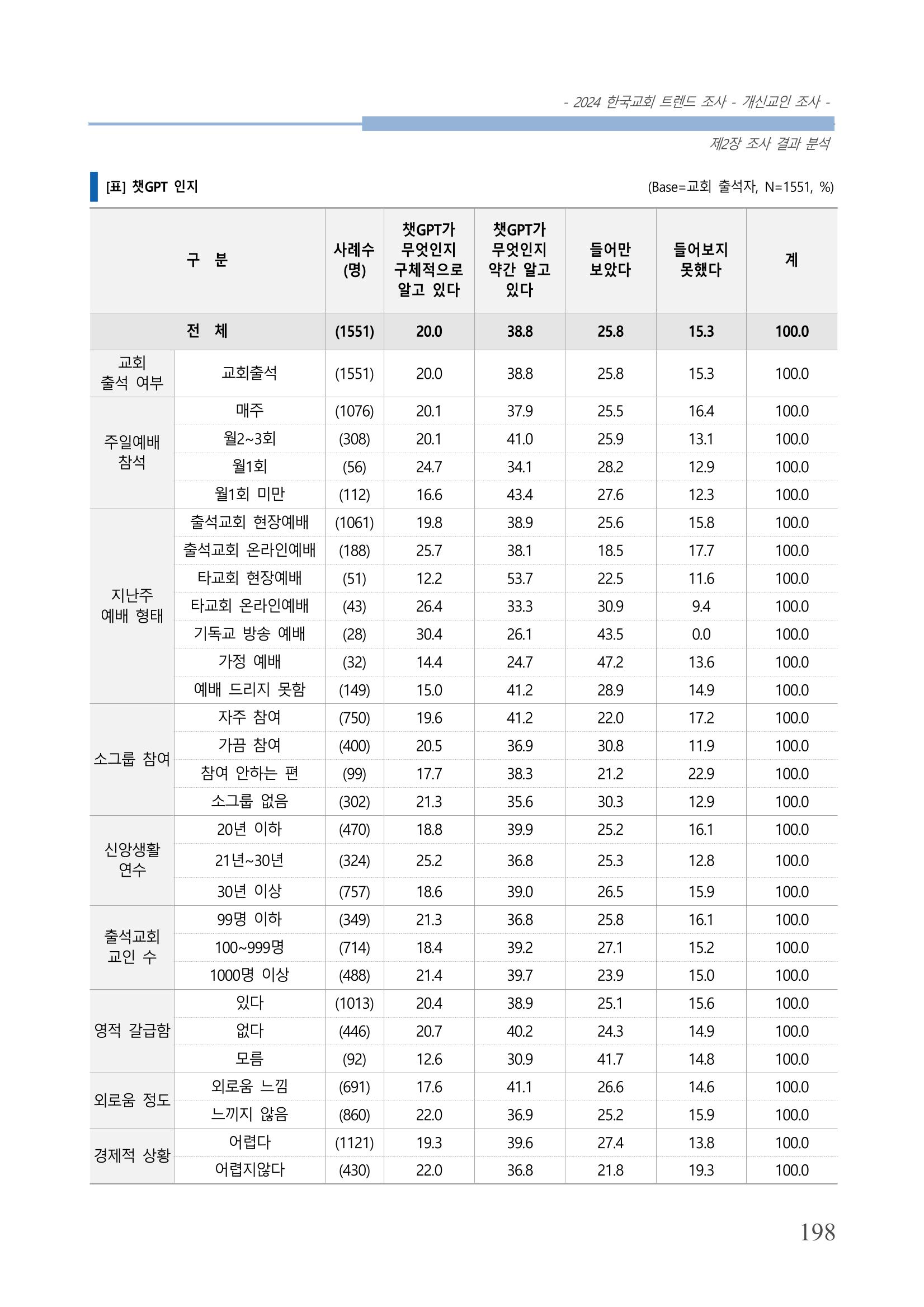 교회트랜드2024(1) 203페이지
