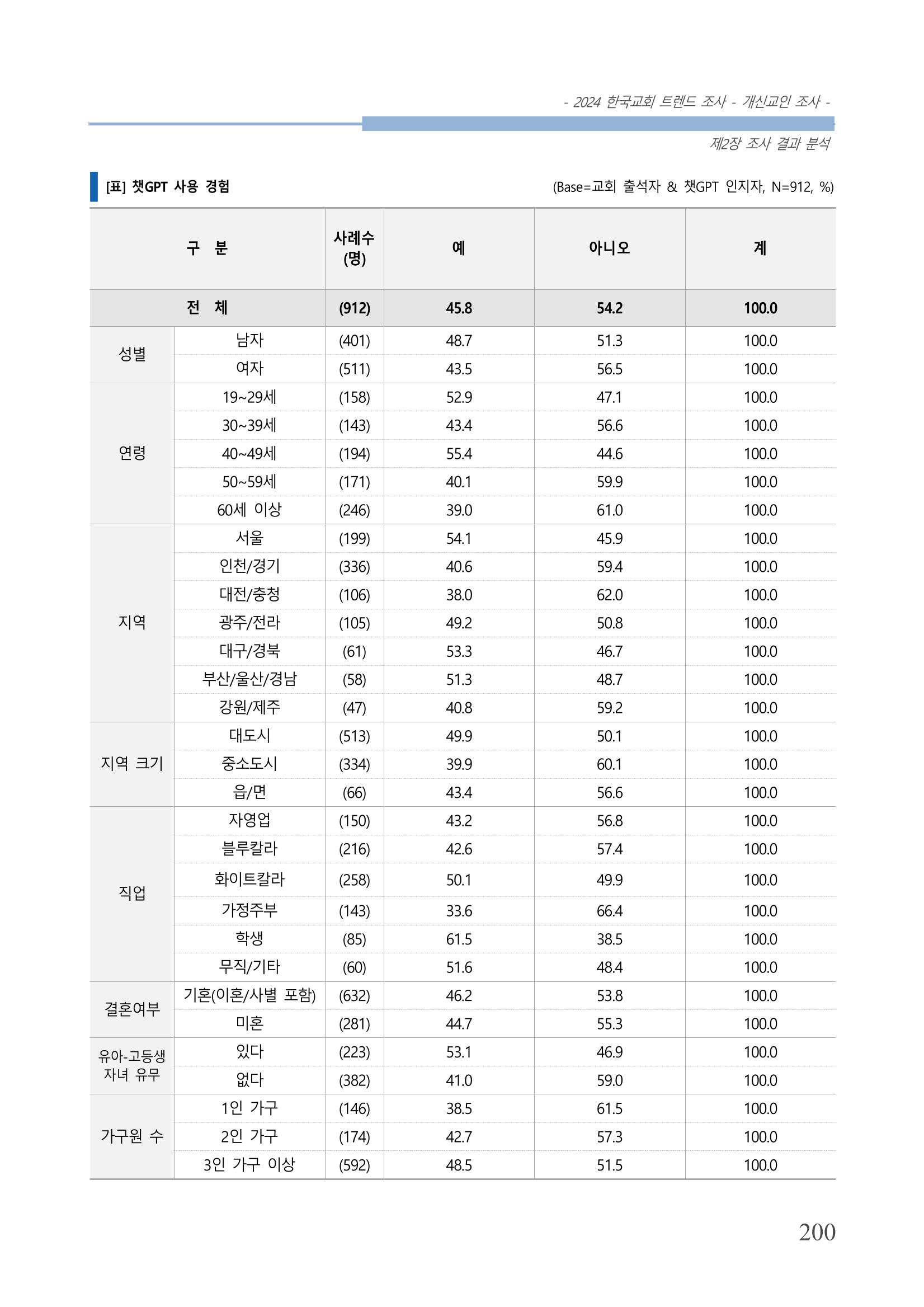 교회트랜드2024(1) 205페이지