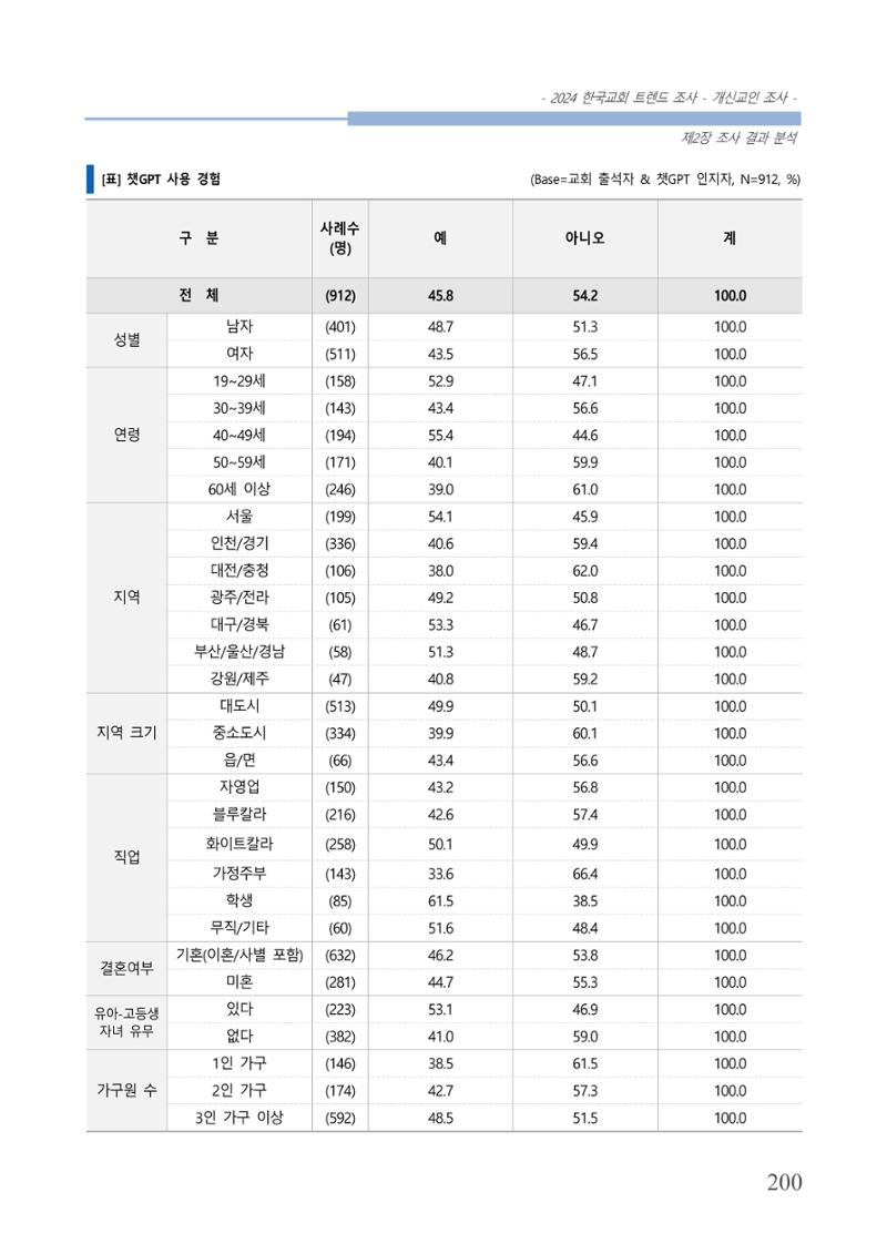 교회트랜드2024(1) 205페이지