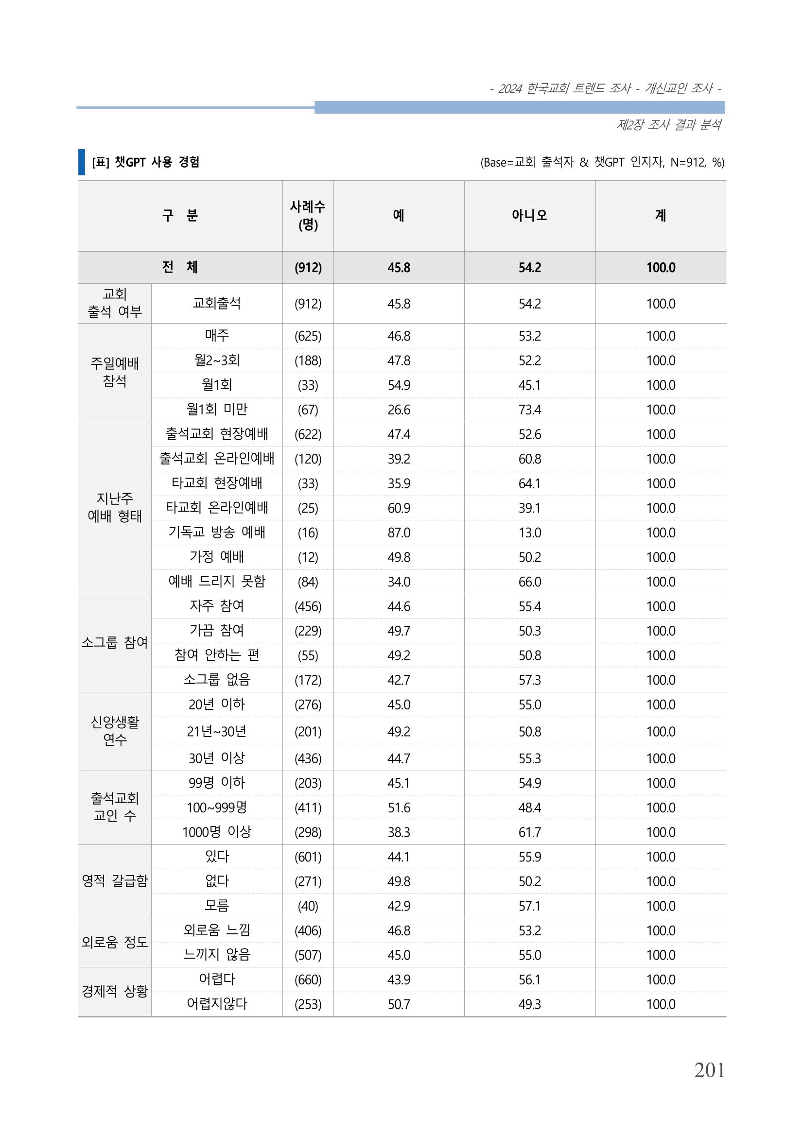 교회트랜드2024(1) 206페이지