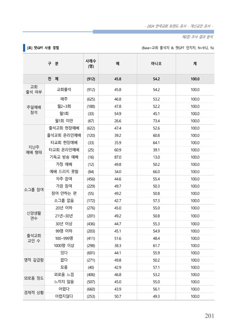 교회트랜드2024(1) 206페이지