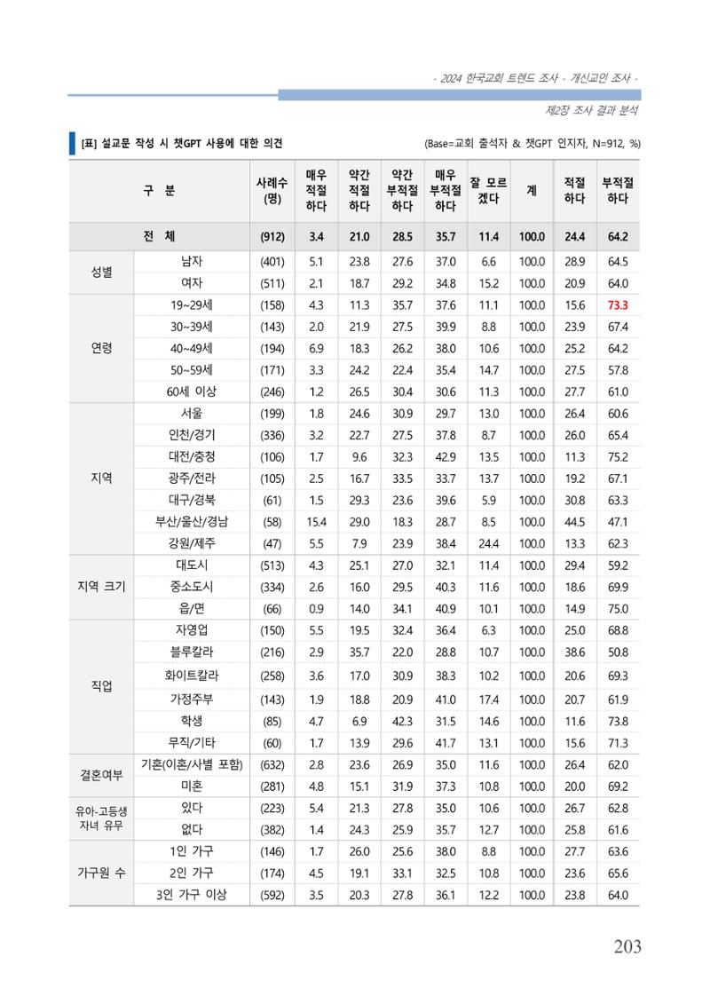 교회트랜드2024(1) 208페이지