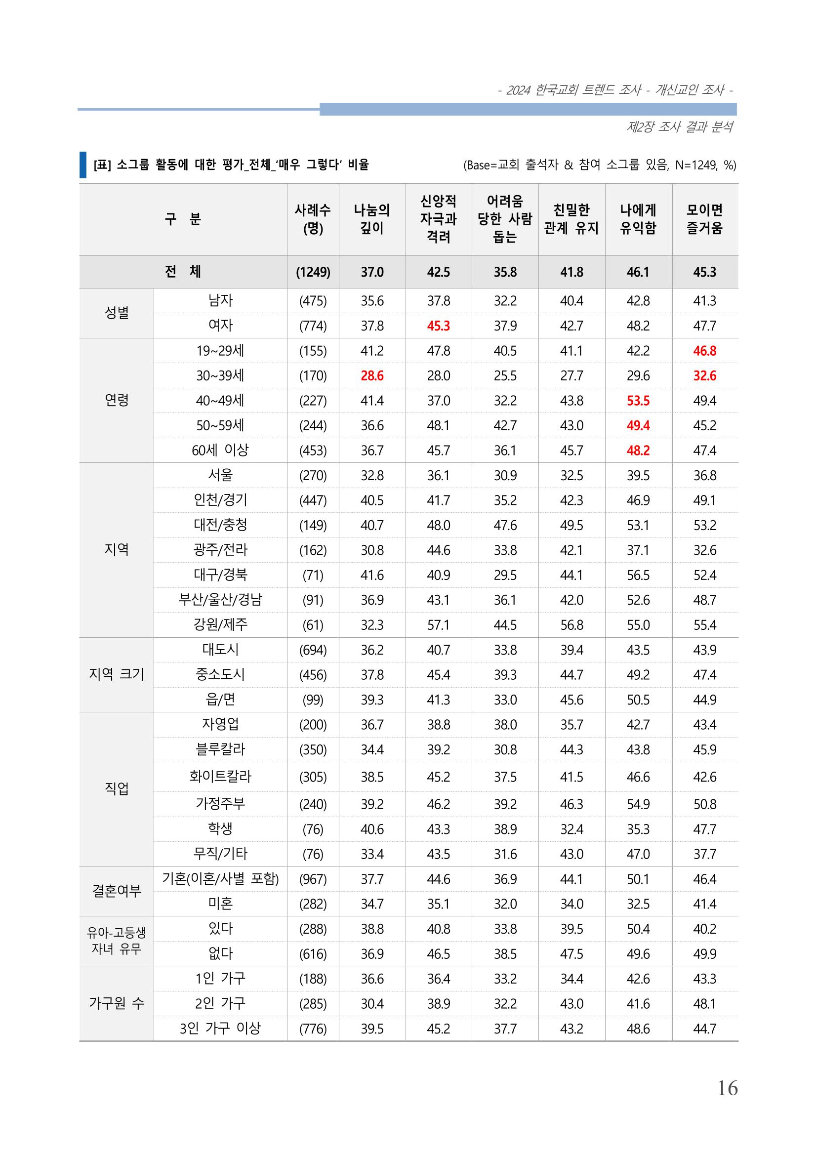 교회트랜드2024(1) 21페이지