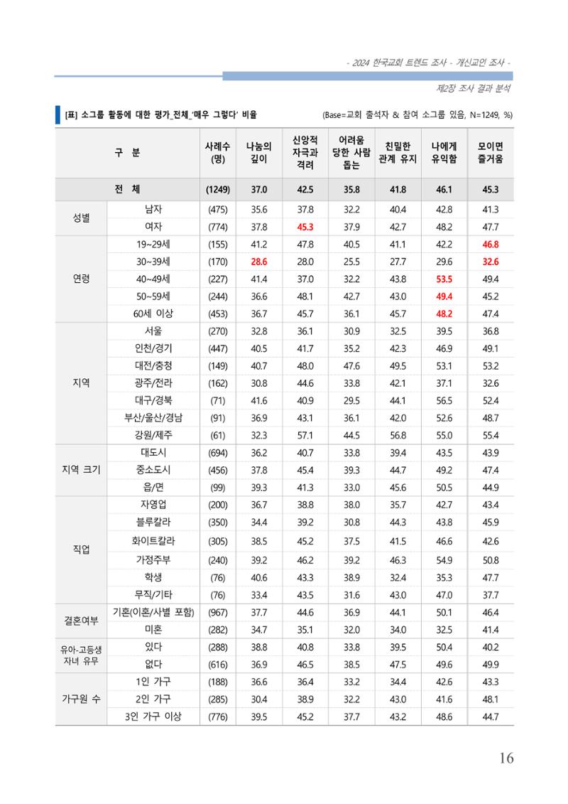 교회트랜드2024(1) 21페이지