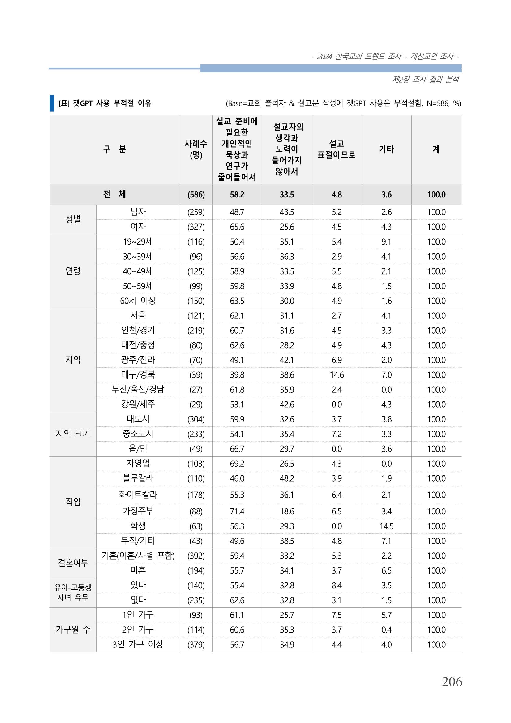 교회트랜드2024(1) 211페이지