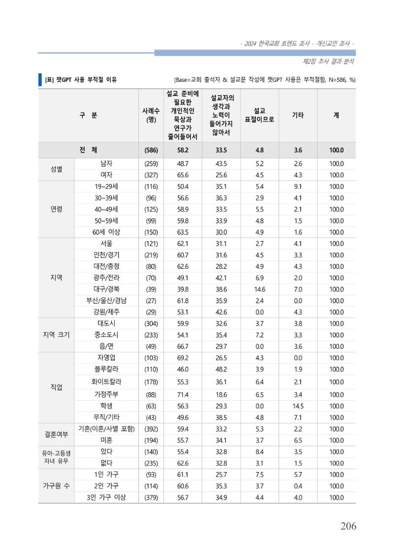 교회트랜드2024(1) 211페이지