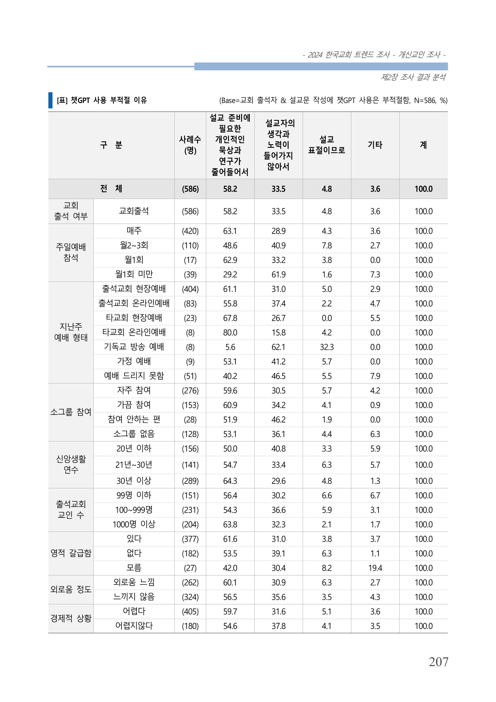 교회트랜드2024(1) 212페이지
