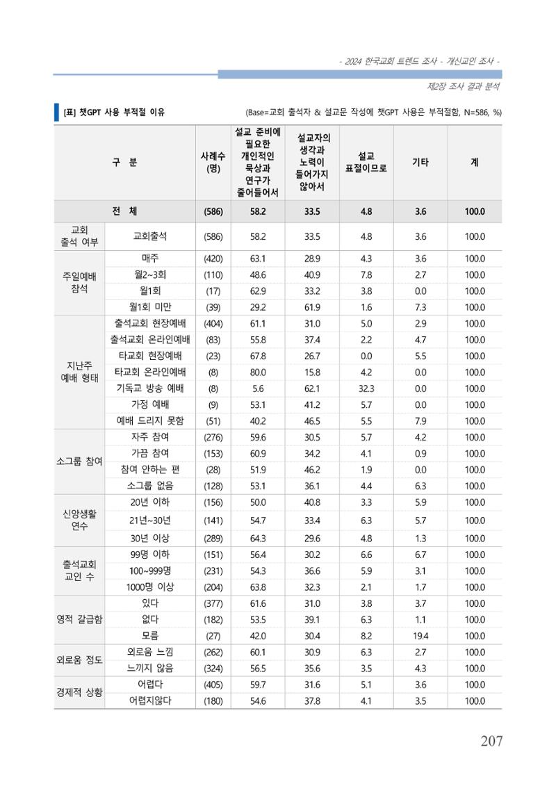 교회트랜드2024(1) 212페이지
