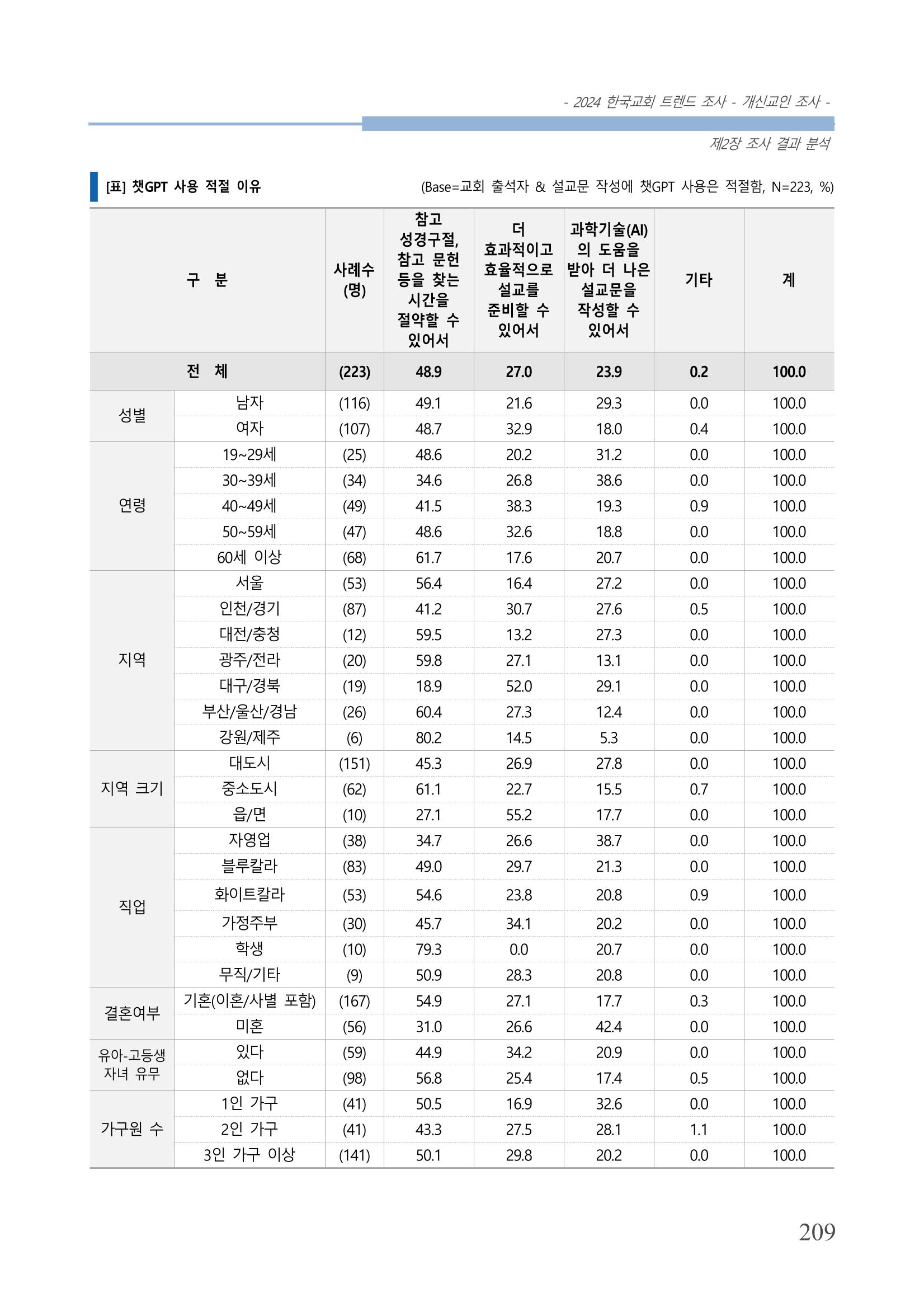 교회트랜드2024(1) 214페이지
