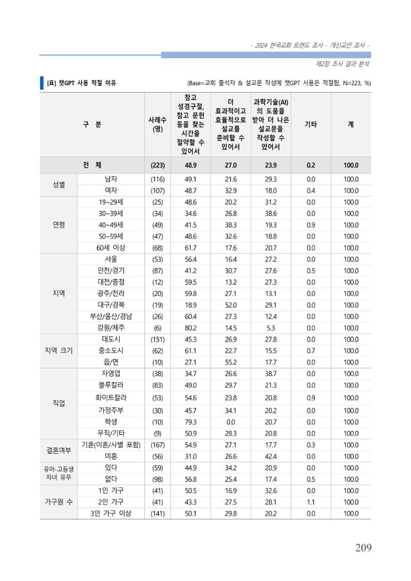 교회트랜드2024(1) 214페이지