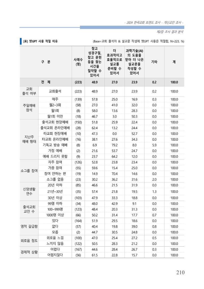 교회트랜드2024(1) 215페이지