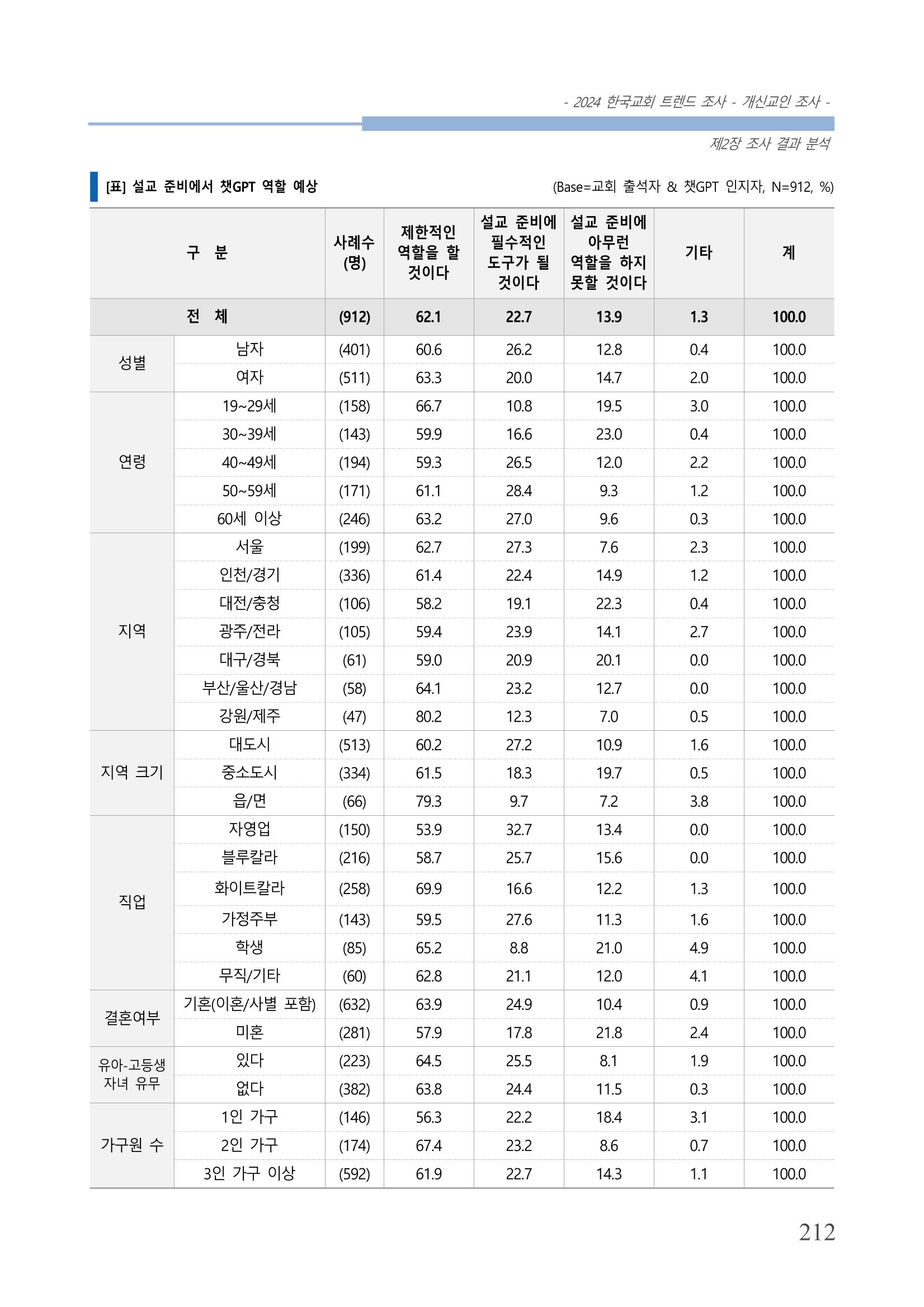 교회트랜드2024(1) 217페이지