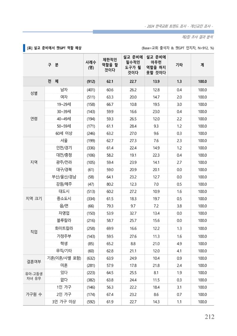 교회트랜드2024(1) 217페이지