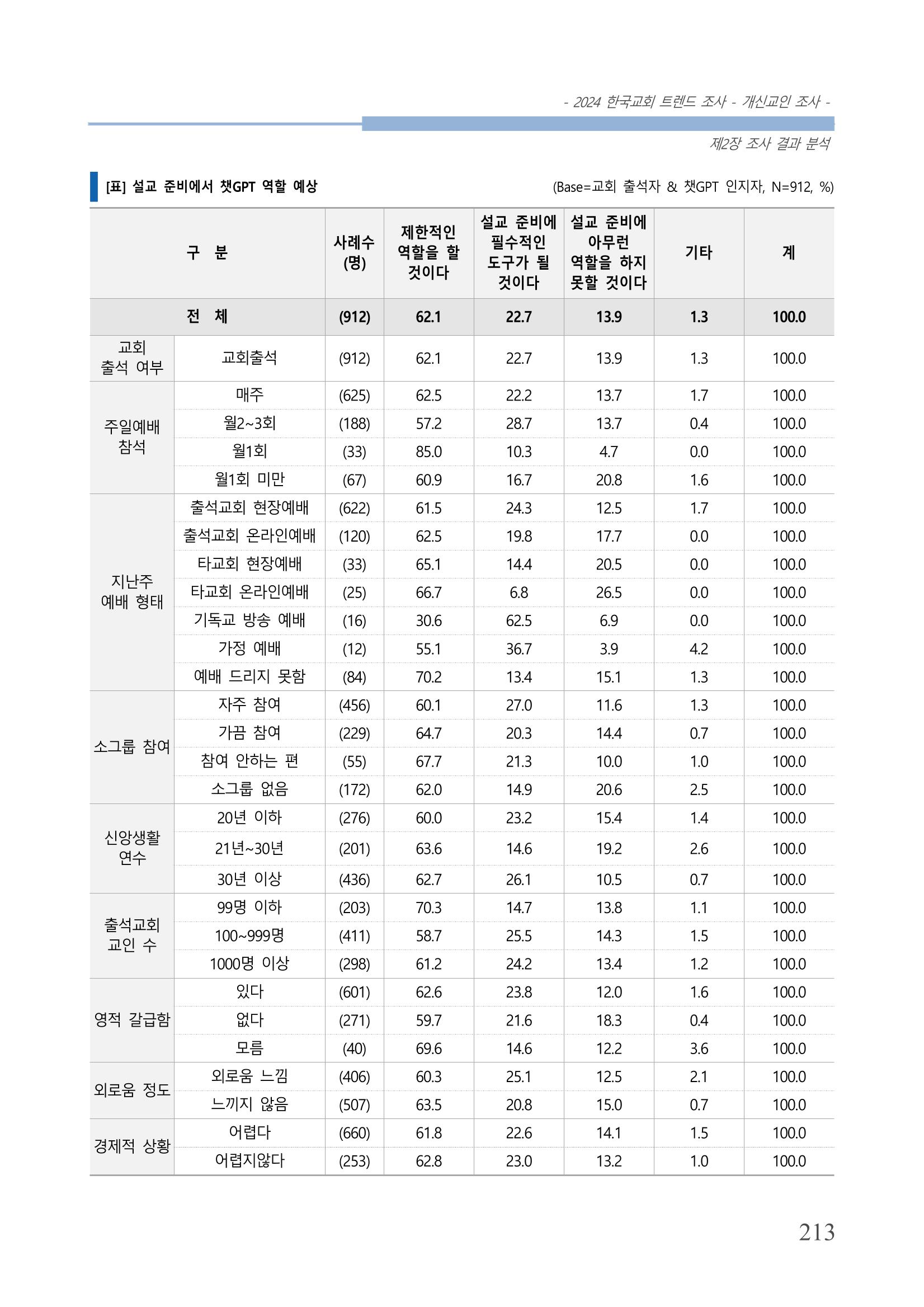 교회트랜드2024(1) 218페이지
