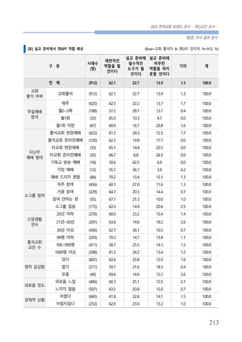 교회트랜드2024(1) 218페이지